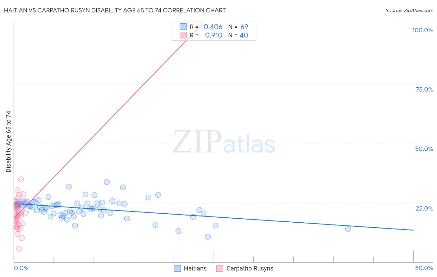 Haitian vs Carpatho Rusyn Disability Age 65 to 74