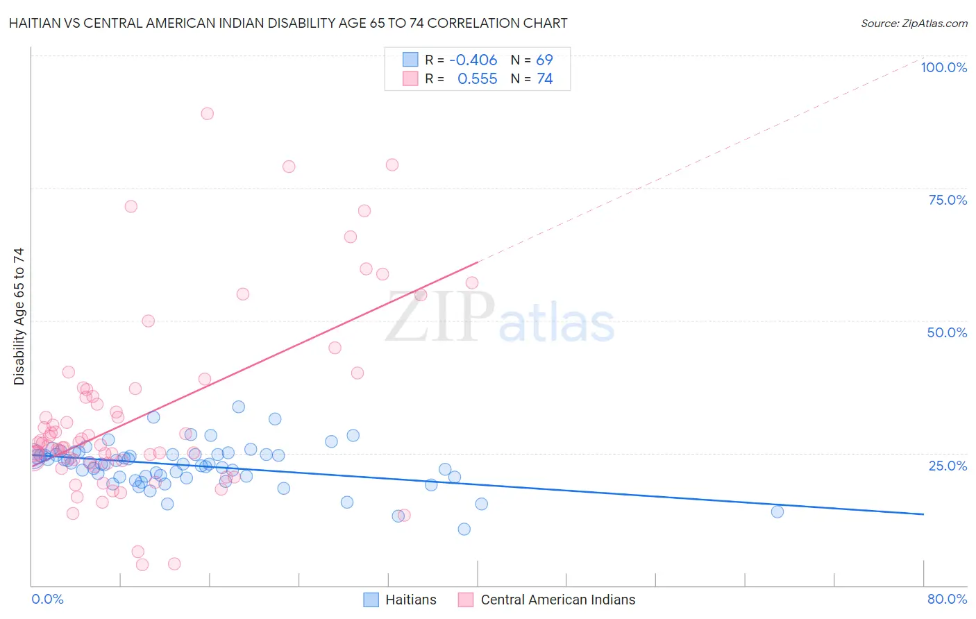 Haitian vs Central American Indian Disability Age 65 to 74