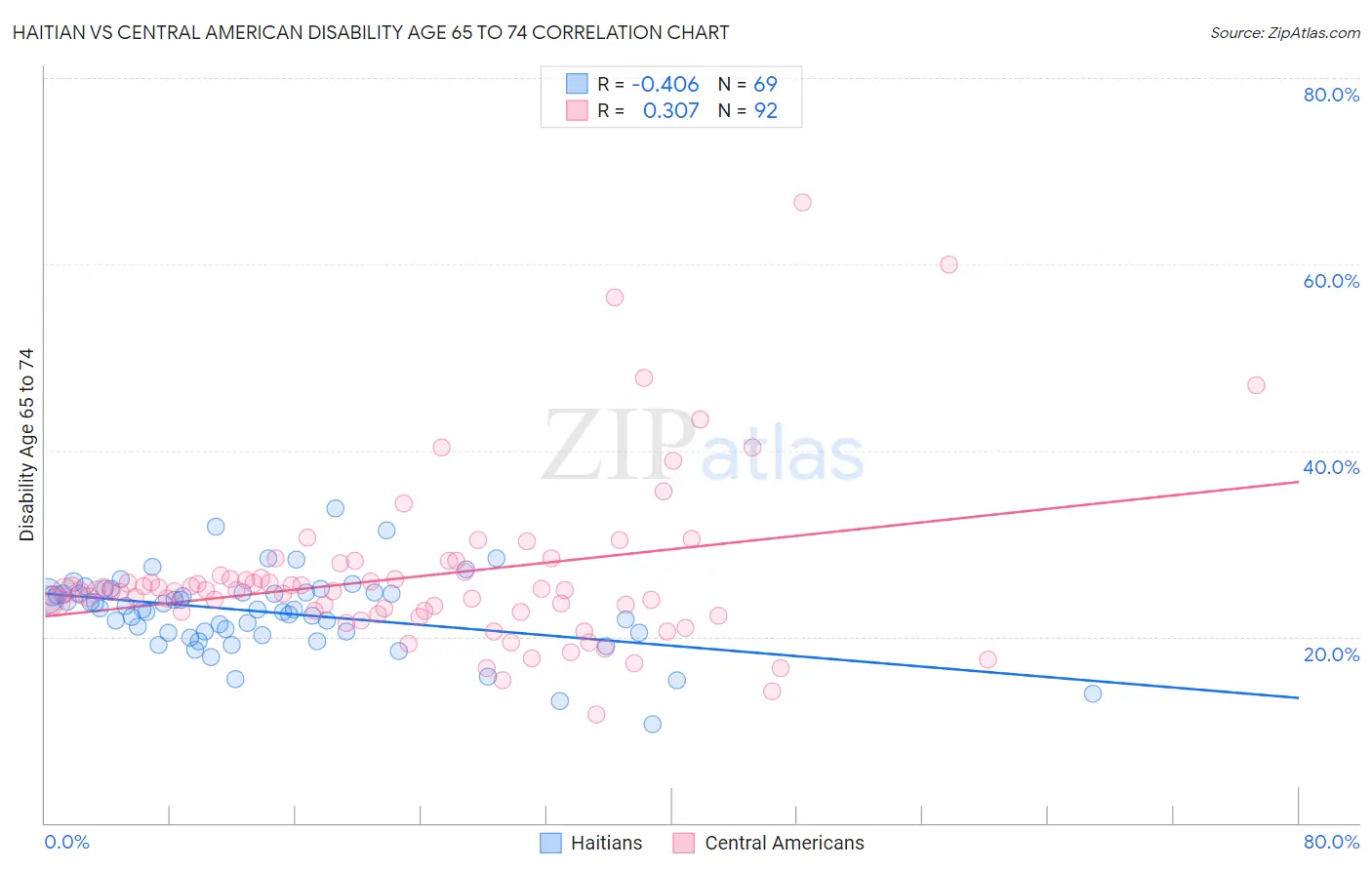 Haitian vs Central American Disability Age 65 to 74