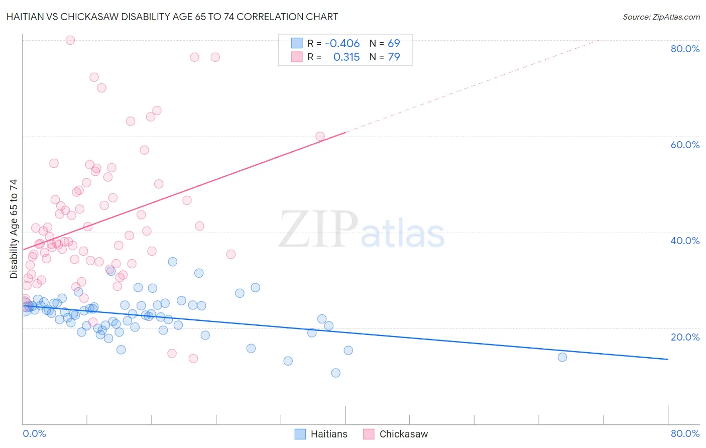Haitian vs Chickasaw Disability Age 65 to 74