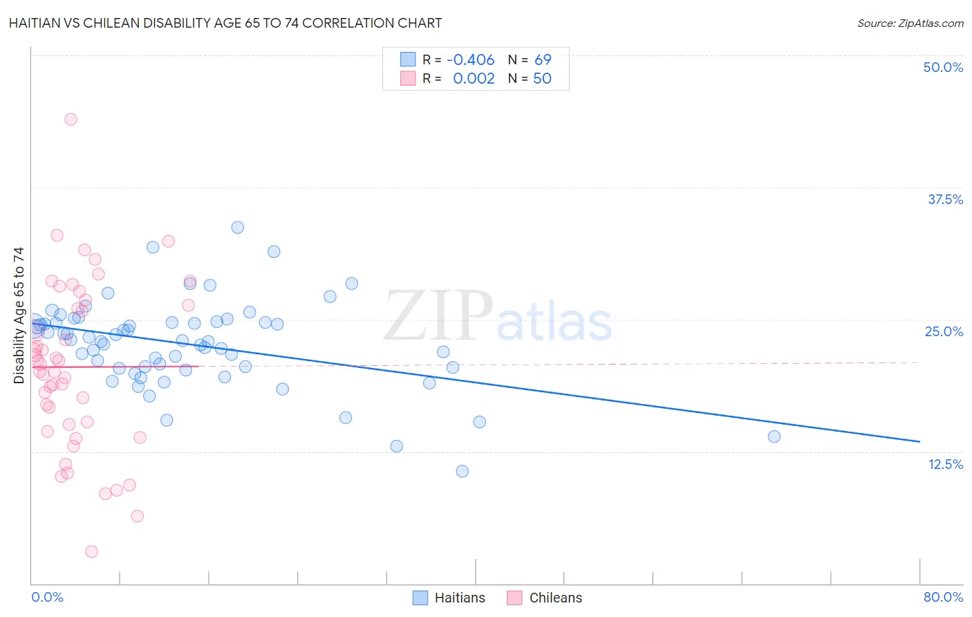 Haitian vs Chilean Disability Age 65 to 74