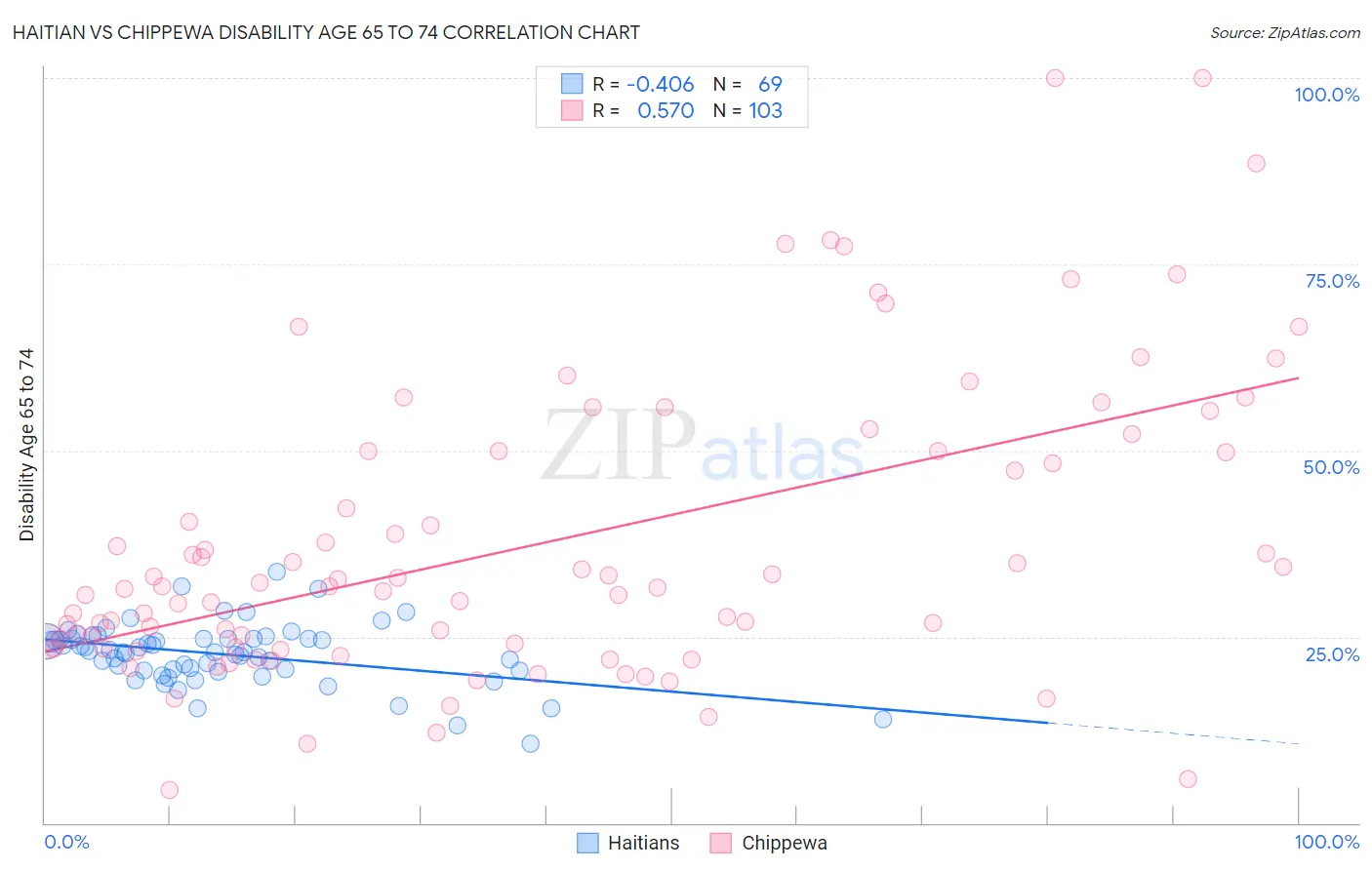 Haitian vs Chippewa Disability Age 65 to 74