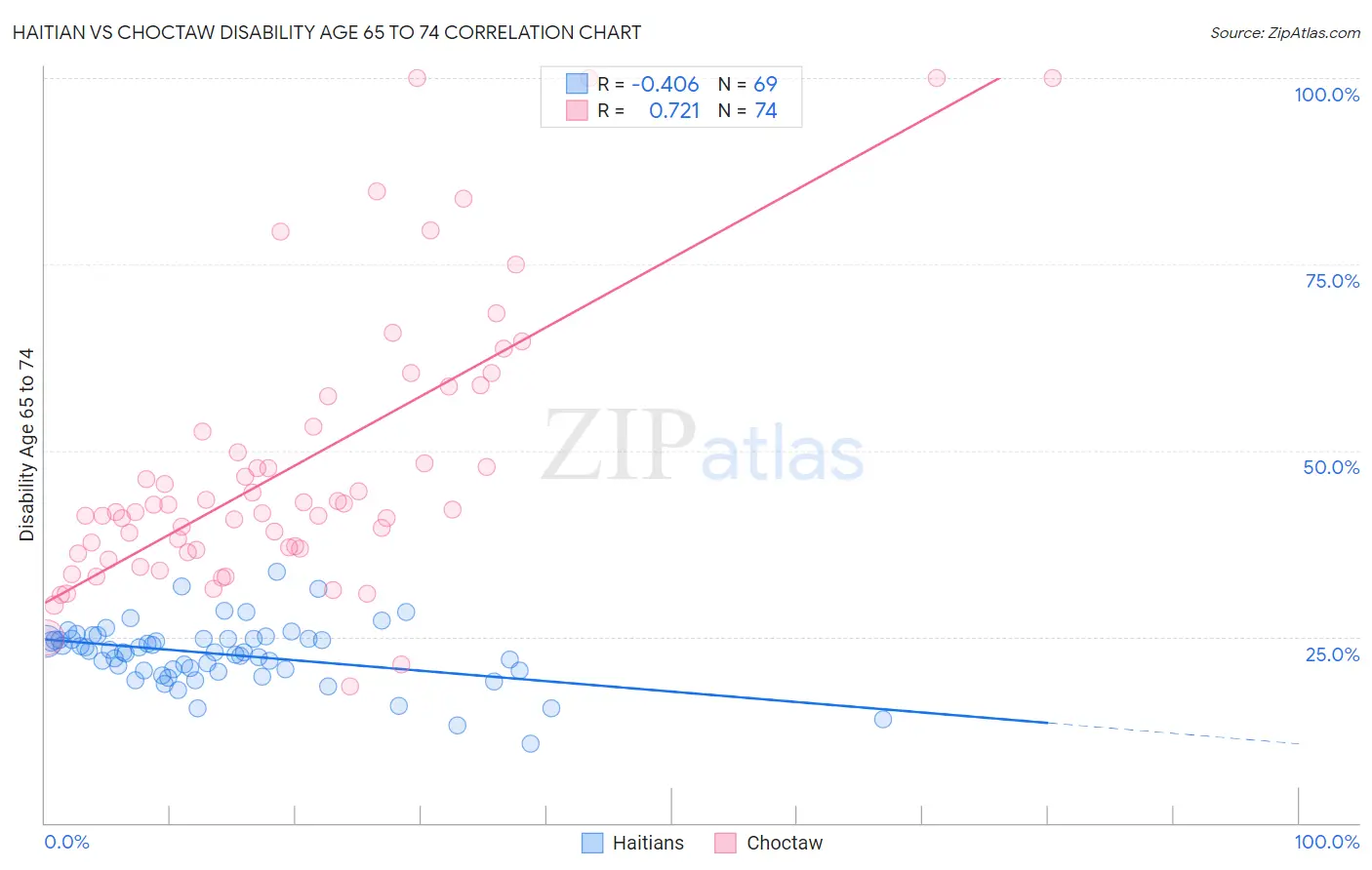 Haitian vs Choctaw Disability Age 65 to 74