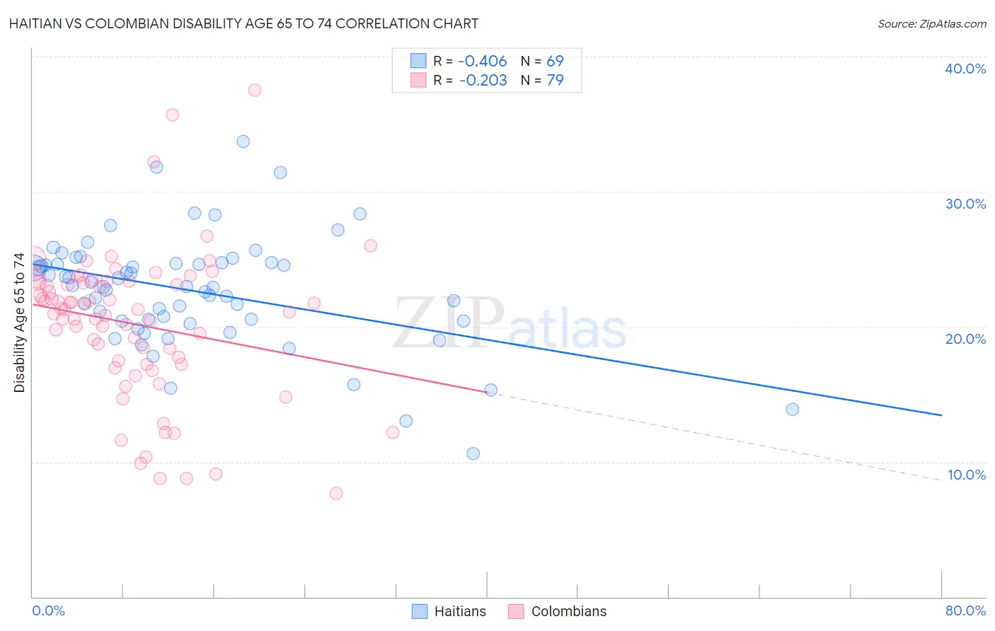 Haitian vs Colombian Disability Age 65 to 74