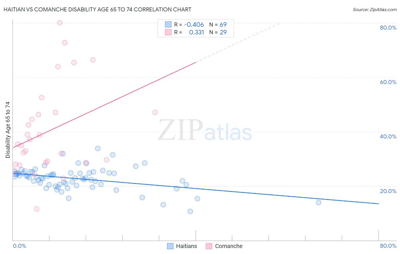 Haitian vs Comanche Disability Age 65 to 74