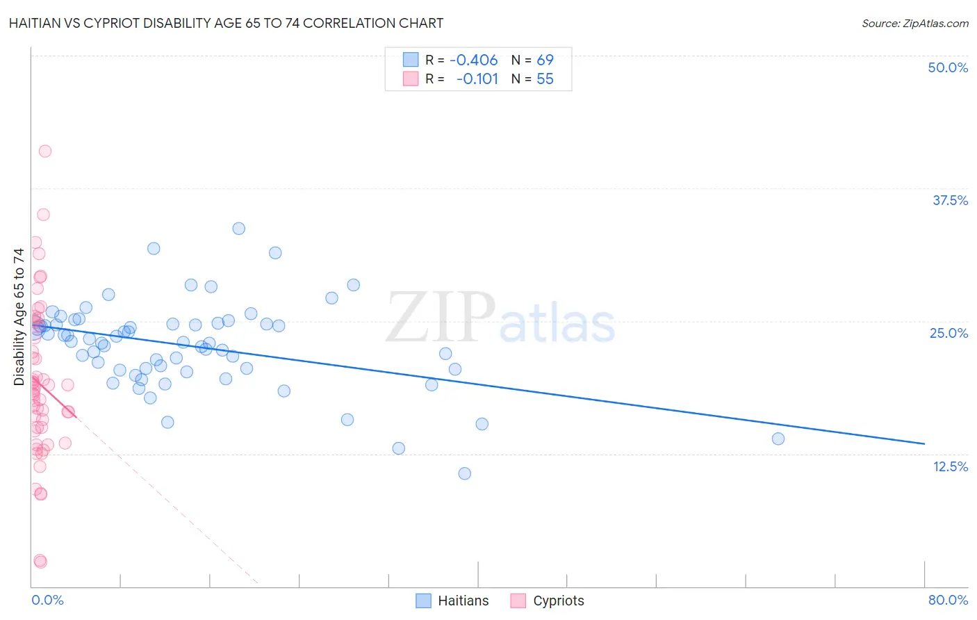 Haitian vs Cypriot Disability Age 65 to 74