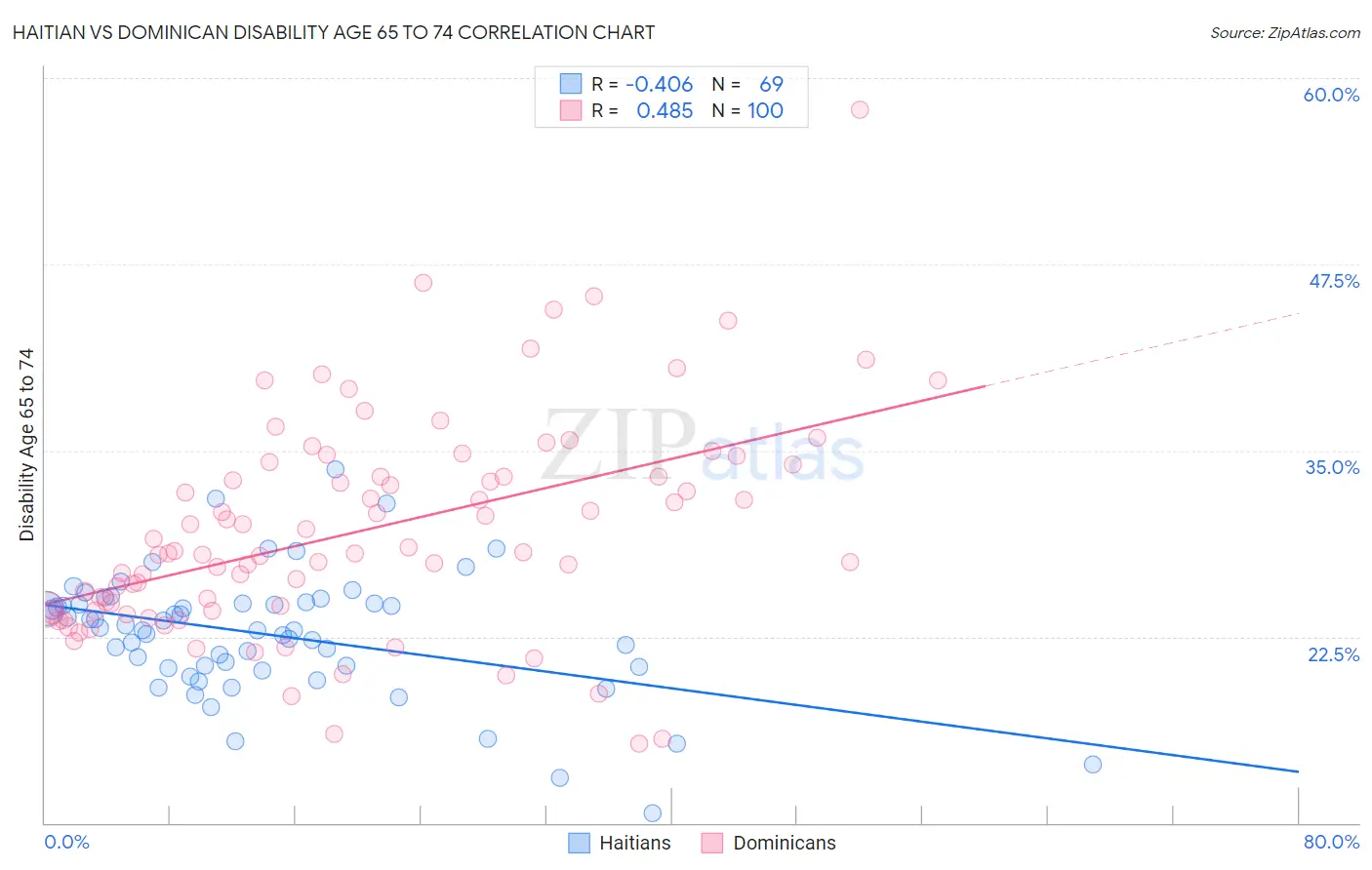 Haitian vs Dominican Disability Age 65 to 74