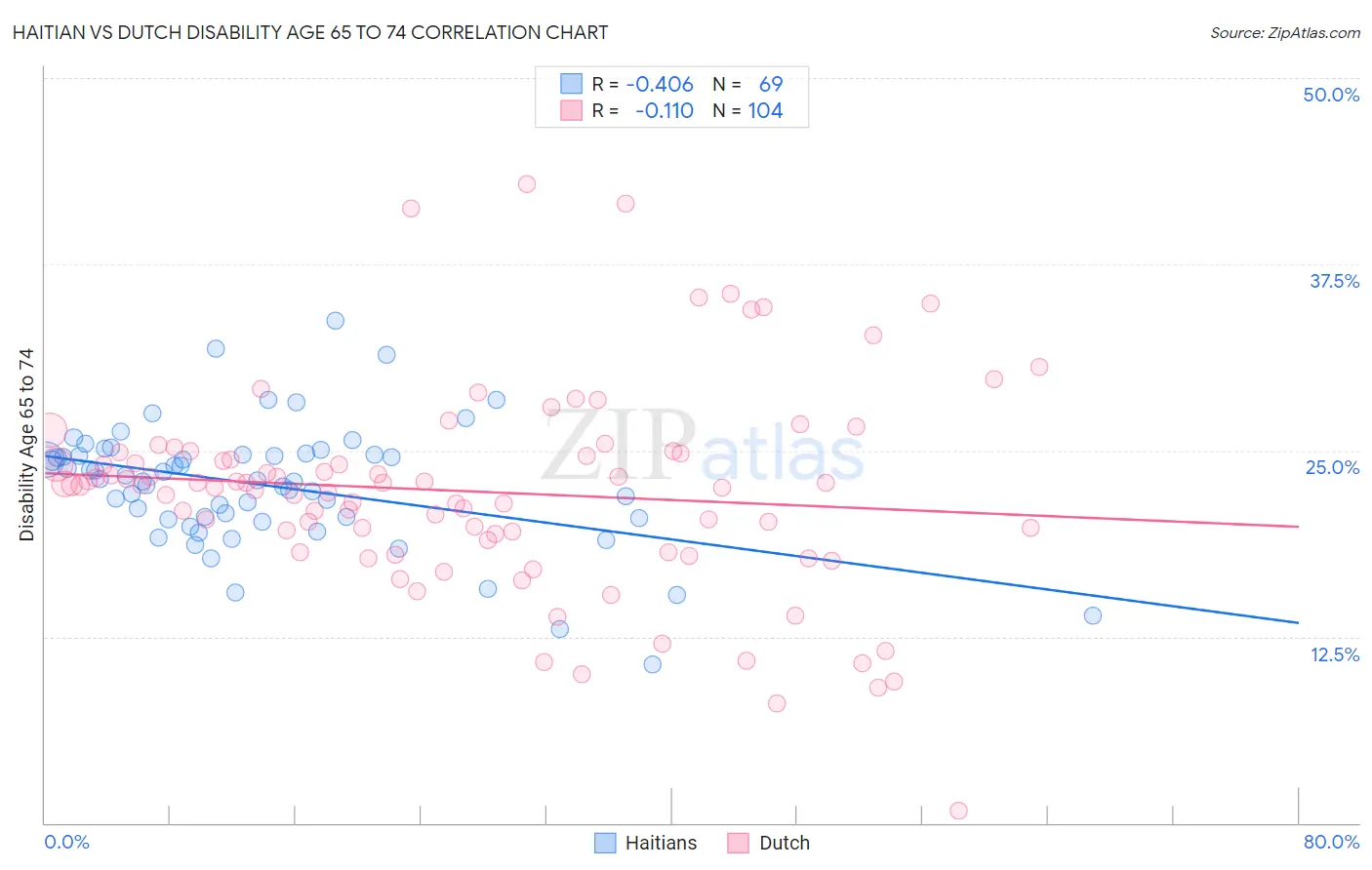 Haitian vs Dutch Disability Age 65 to 74