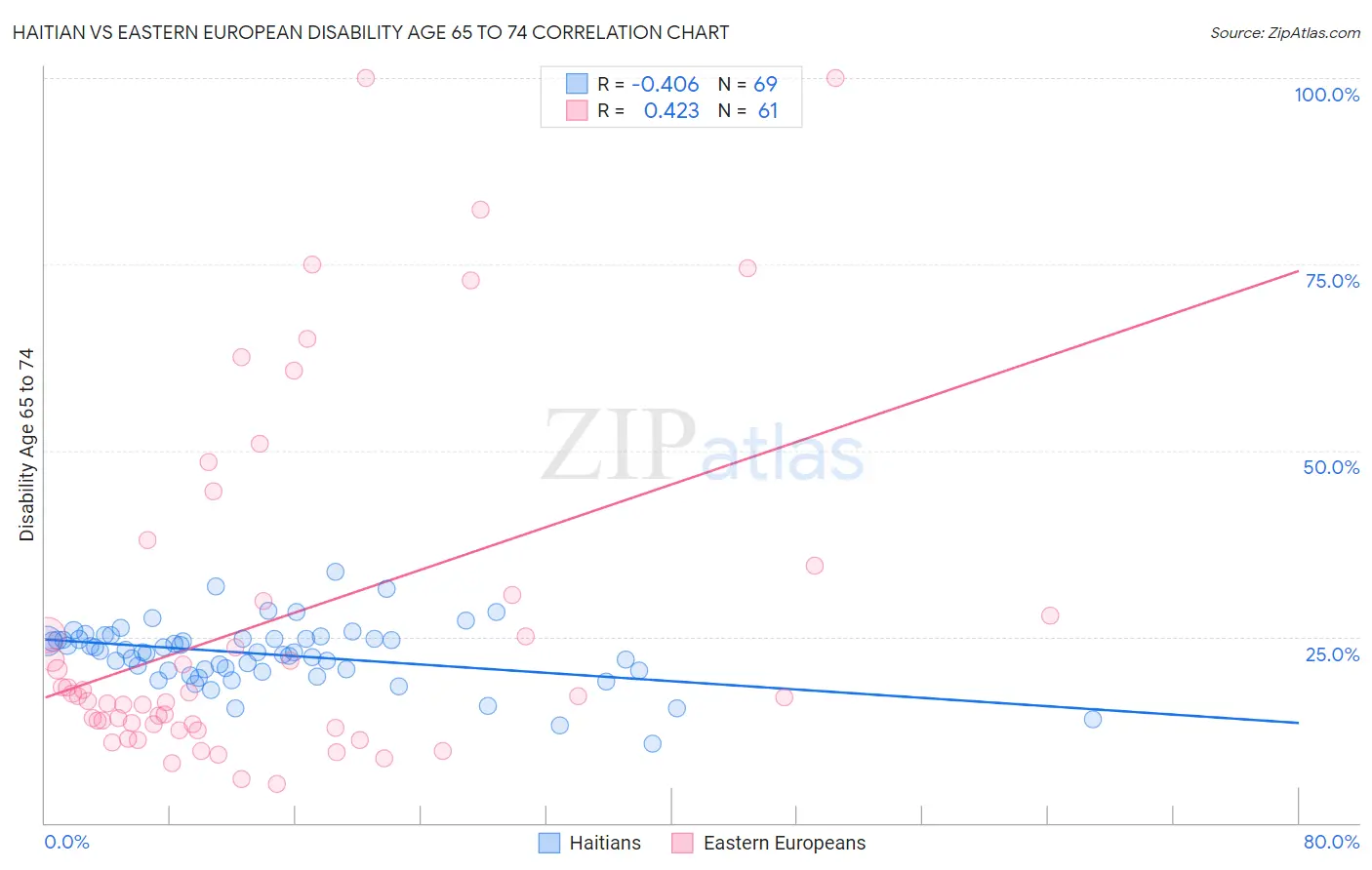 Haitian vs Eastern European Disability Age 65 to 74