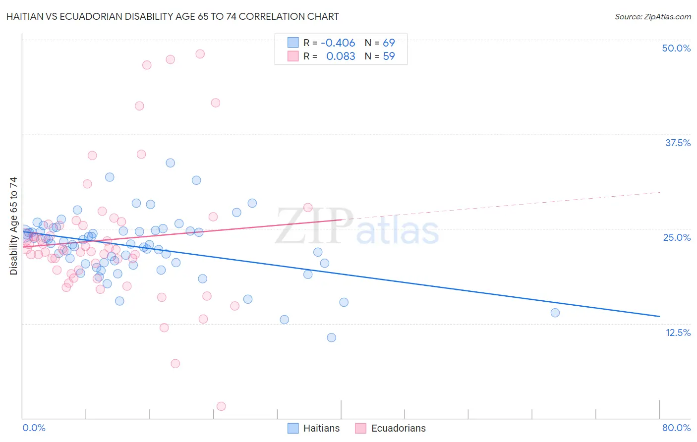 Haitian vs Ecuadorian Disability Age 65 to 74