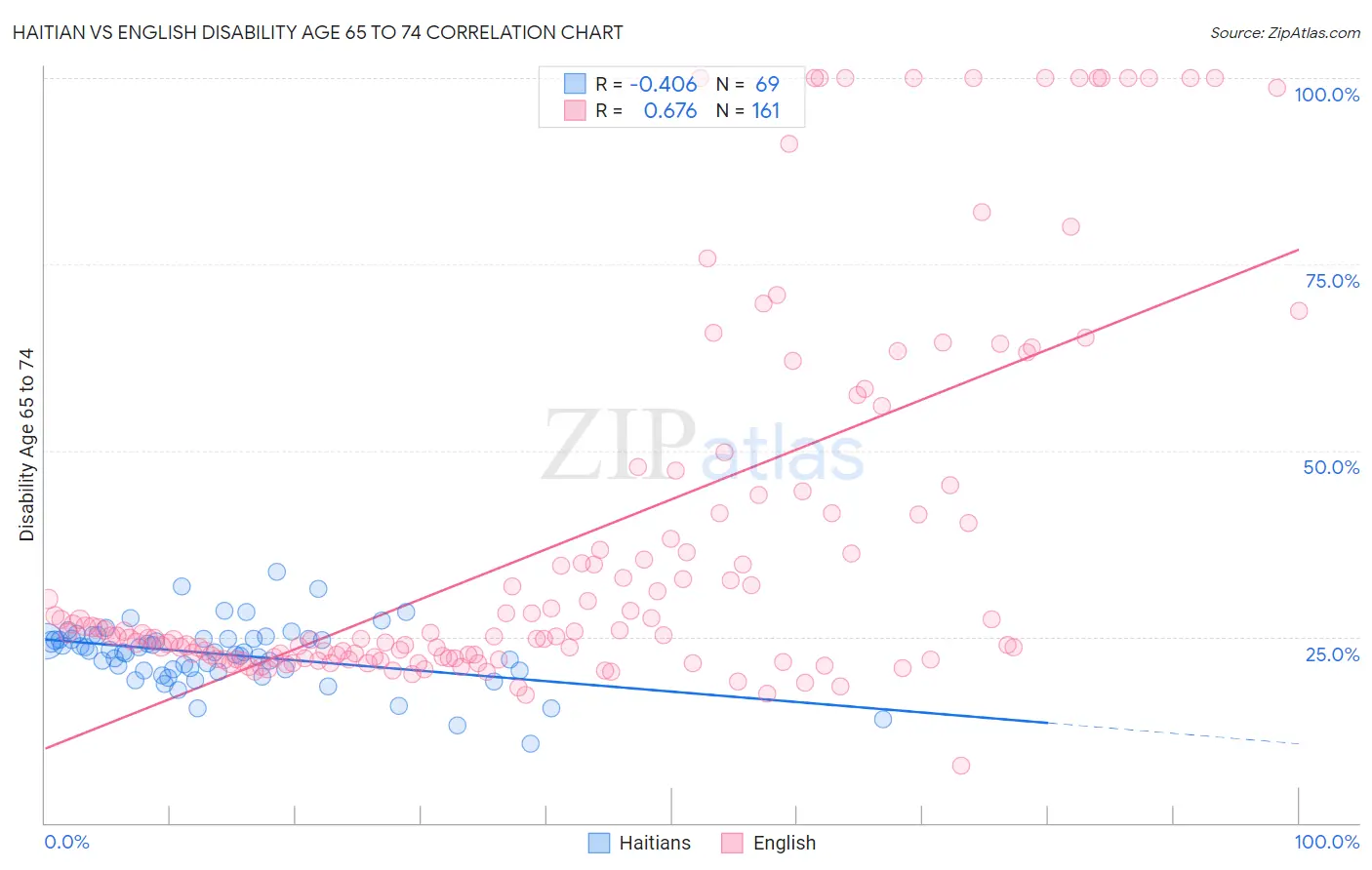 Haitian vs English Disability Age 65 to 74