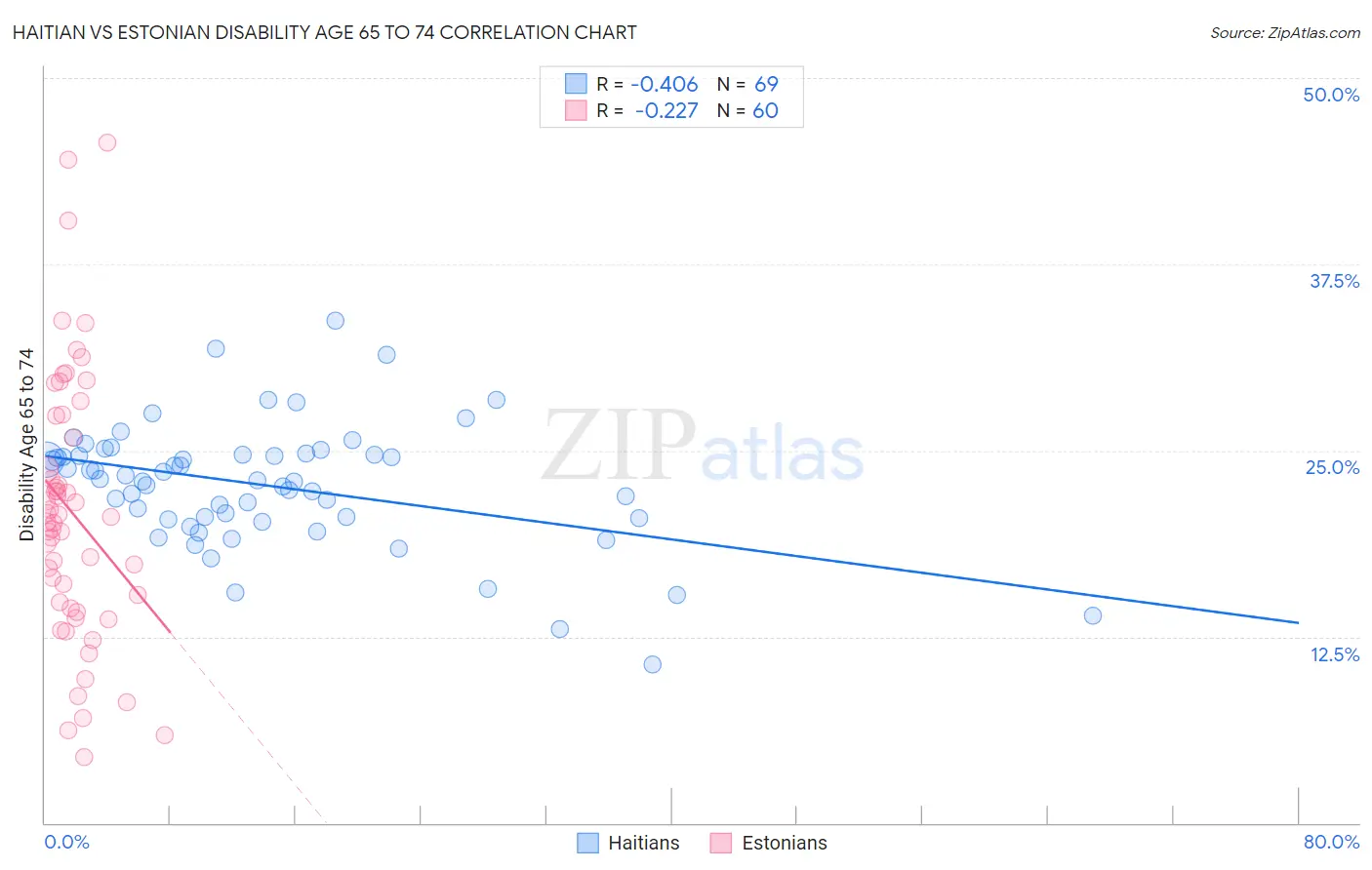 Haitian vs Estonian Disability Age 65 to 74