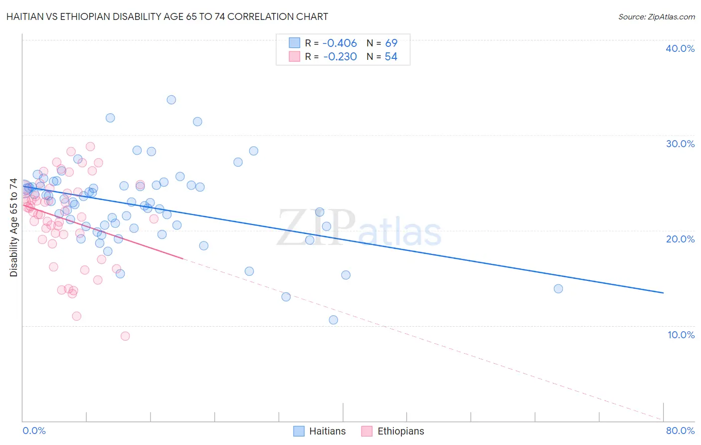 Haitian vs Ethiopian Disability Age 65 to 74