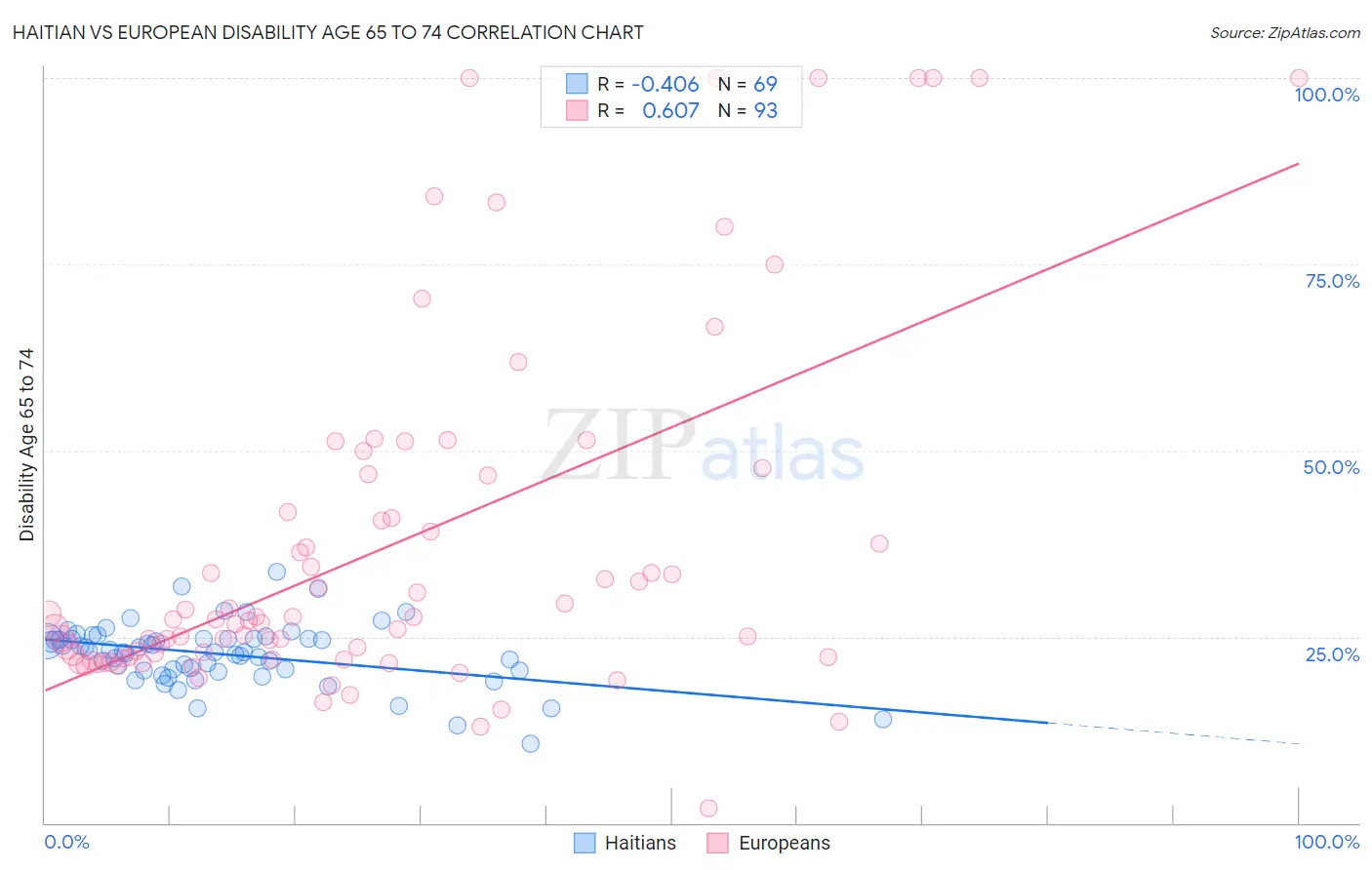 Haitian vs European Disability Age 65 to 74