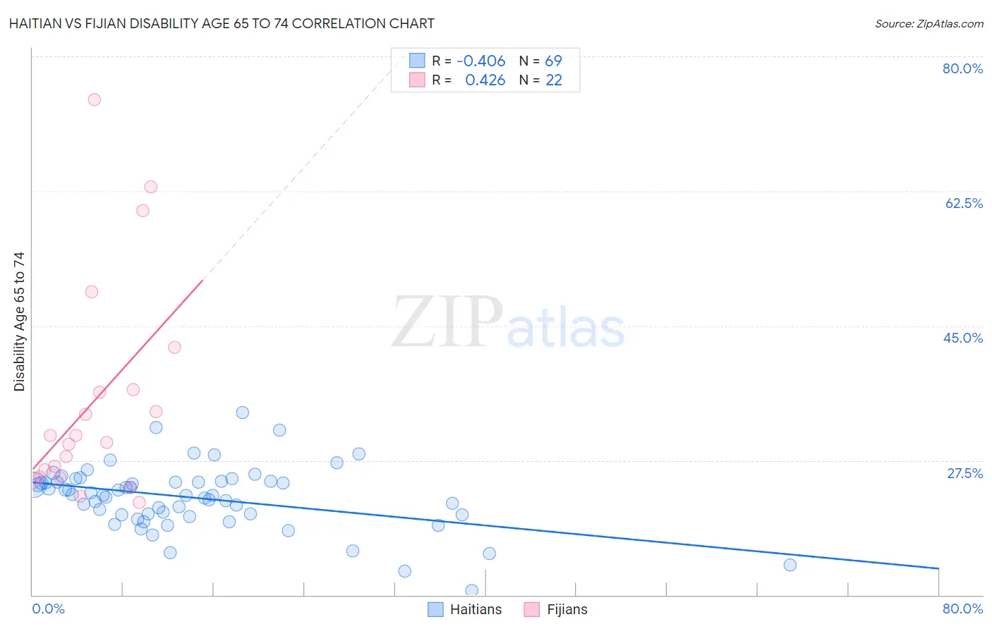 Haitian vs Fijian Disability Age 65 to 74