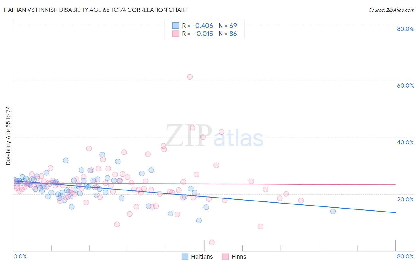 Haitian vs Finnish Disability Age 65 to 74