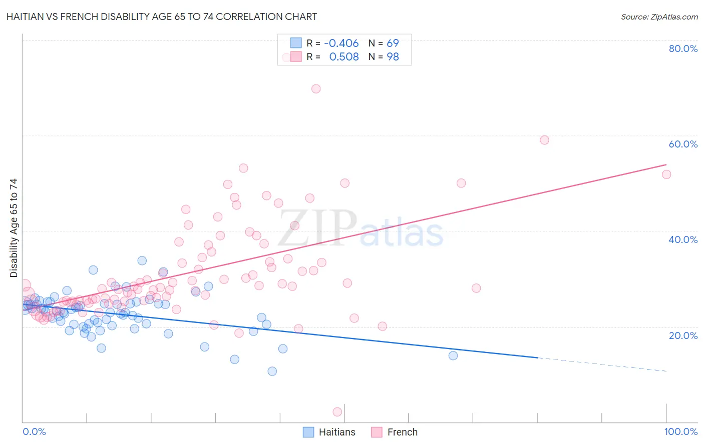 Haitian vs French Disability Age 65 to 74