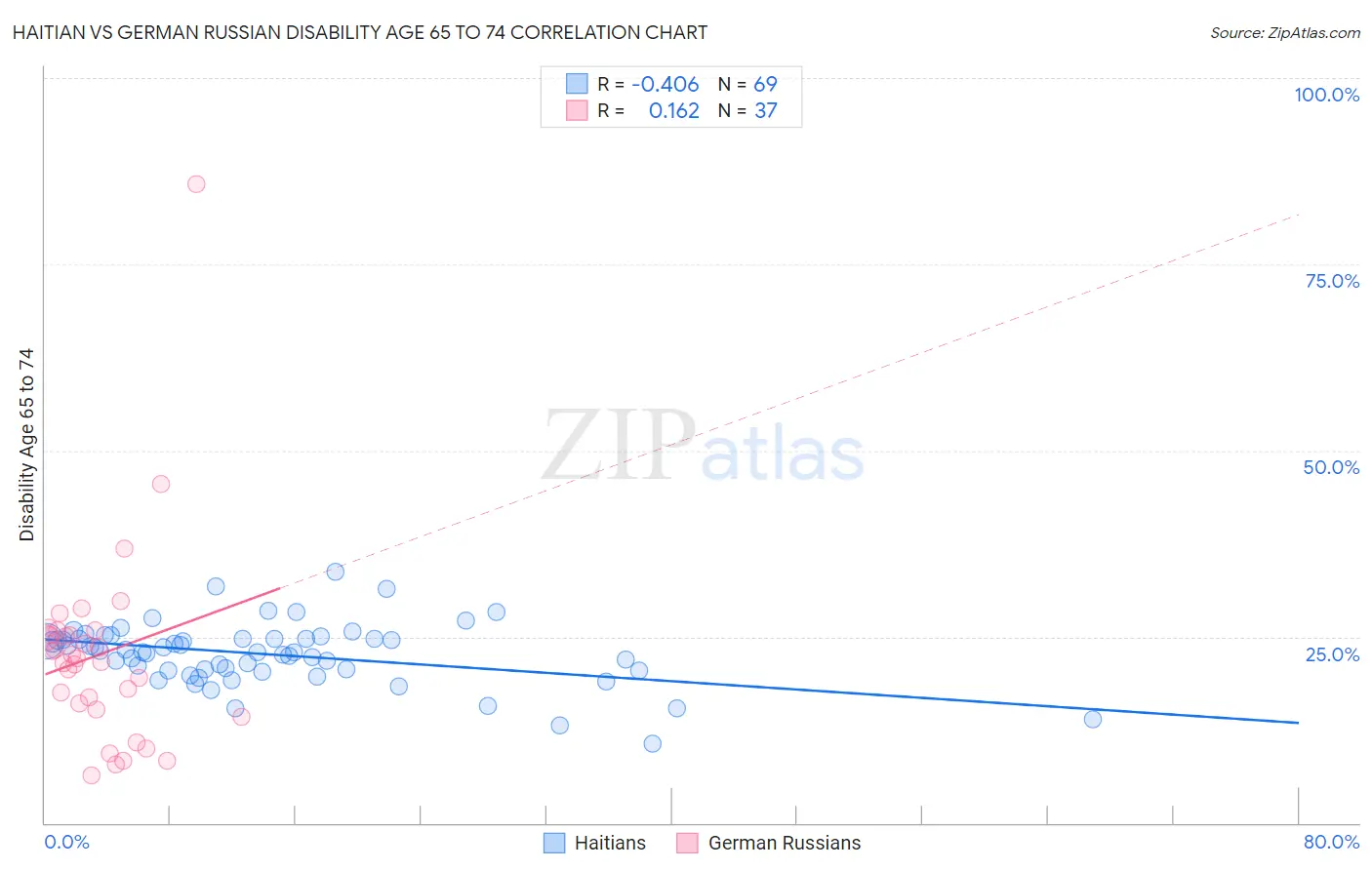 Haitian vs German Russian Disability Age 65 to 74