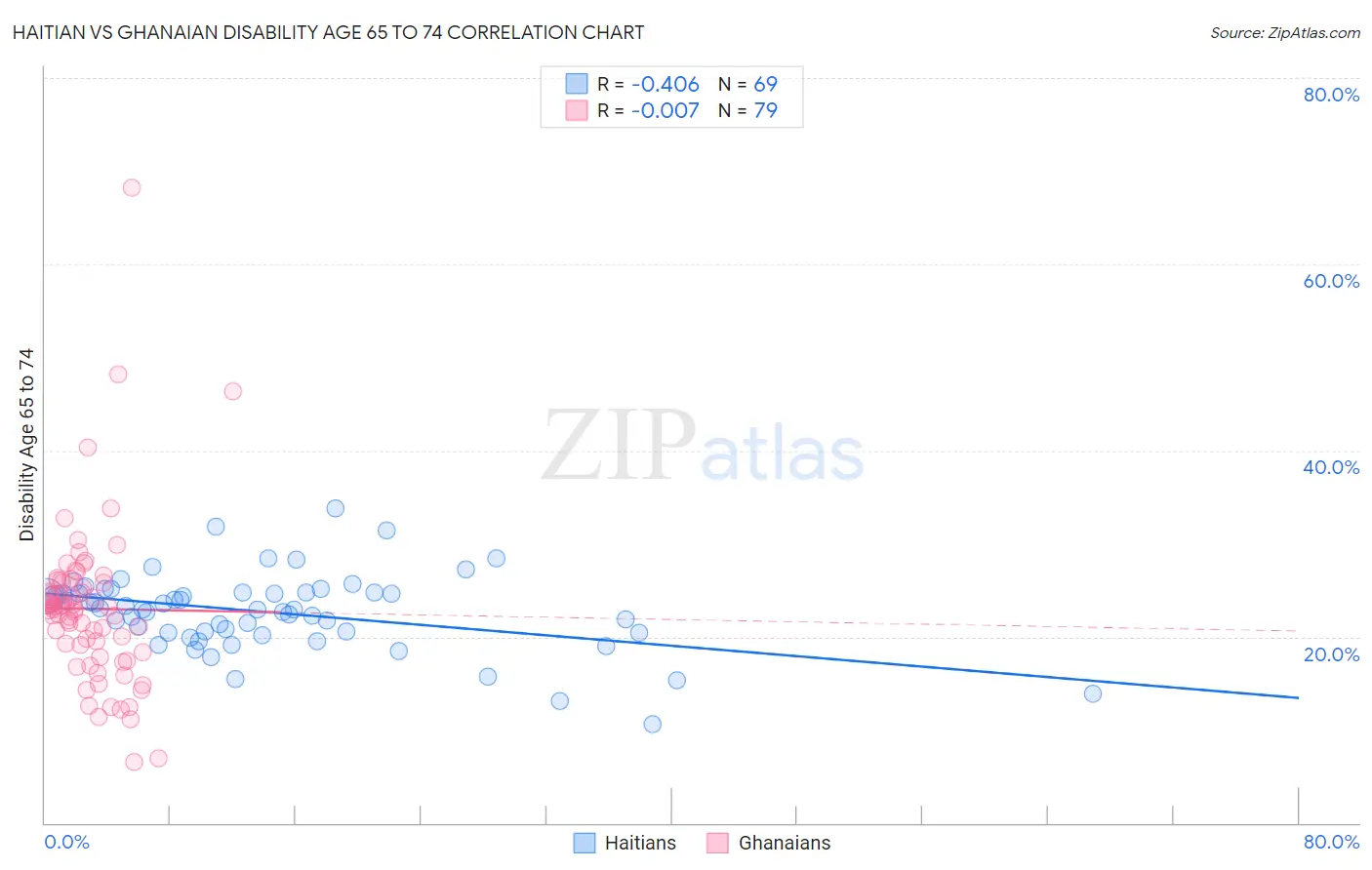 Haitian vs Ghanaian Disability Age 65 to 74