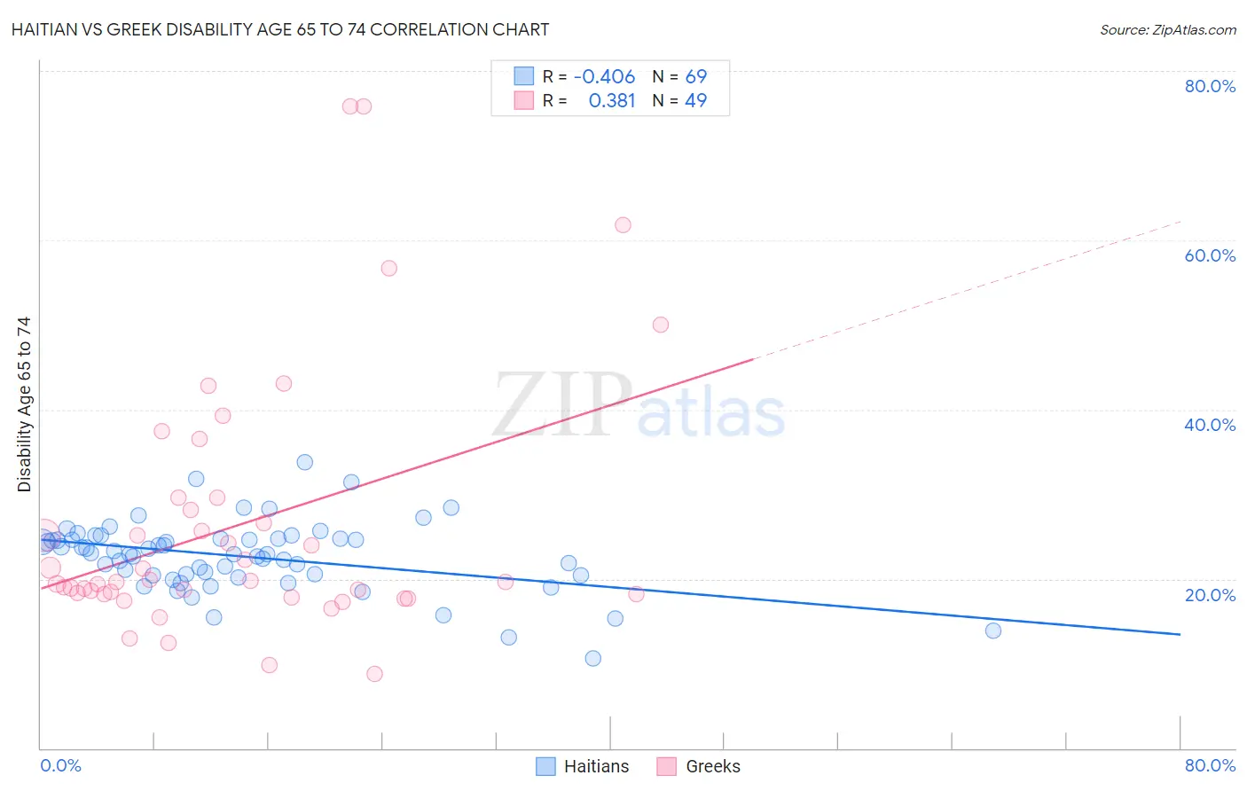 Haitian vs Greek Disability Age 65 to 74