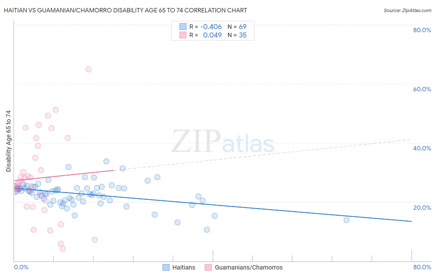 Haitian vs Guamanian/Chamorro Disability Age 65 to 74