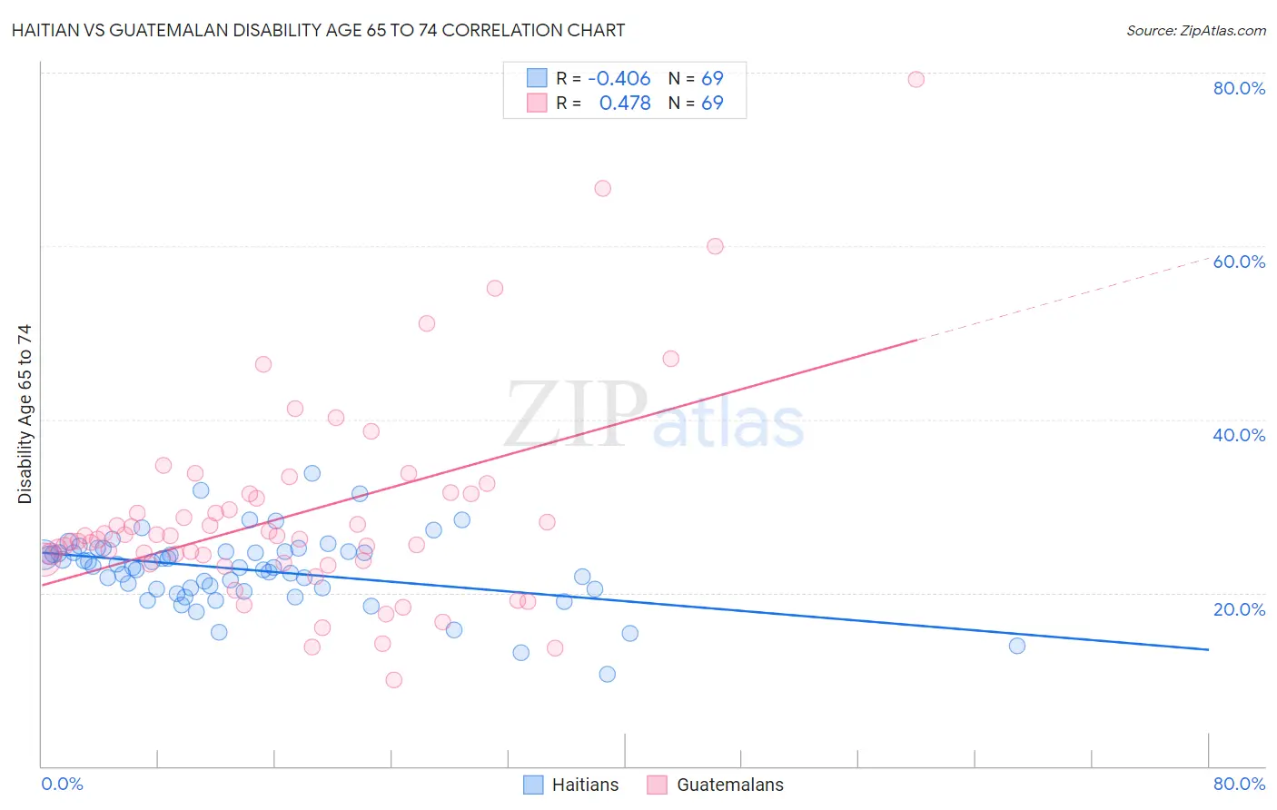 Haitian vs Guatemalan Disability Age 65 to 74