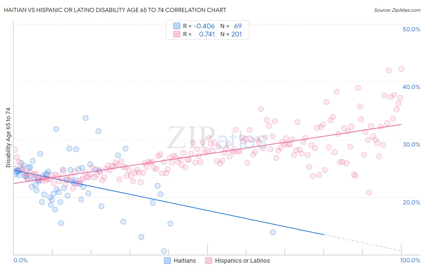 Haitian vs Hispanic or Latino Disability Age 65 to 74