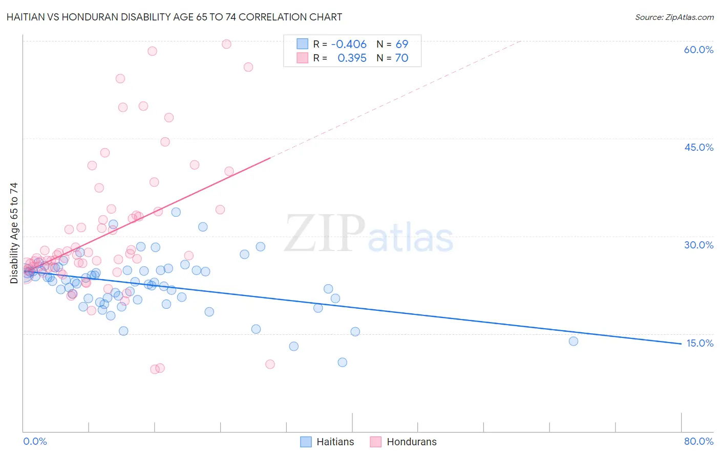 Haitian vs Honduran Disability Age 65 to 74