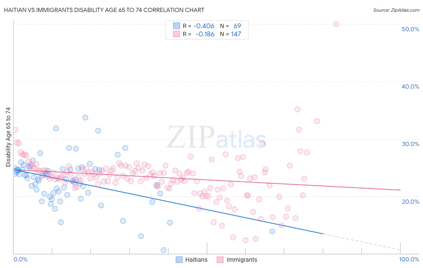Haitian vs Immigrants Disability Age 65 to 74