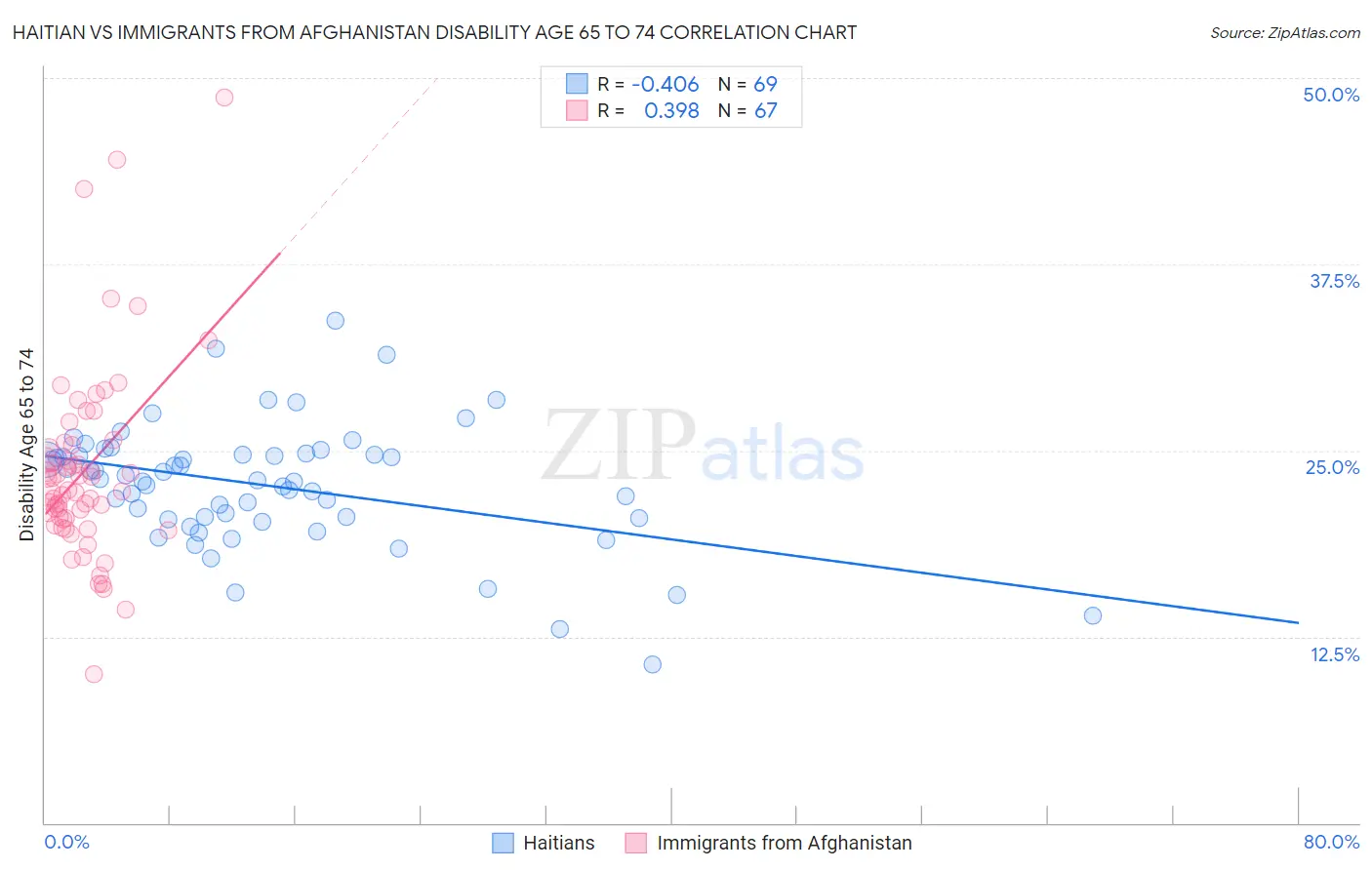 Haitian vs Immigrants from Afghanistan Disability Age 65 to 74