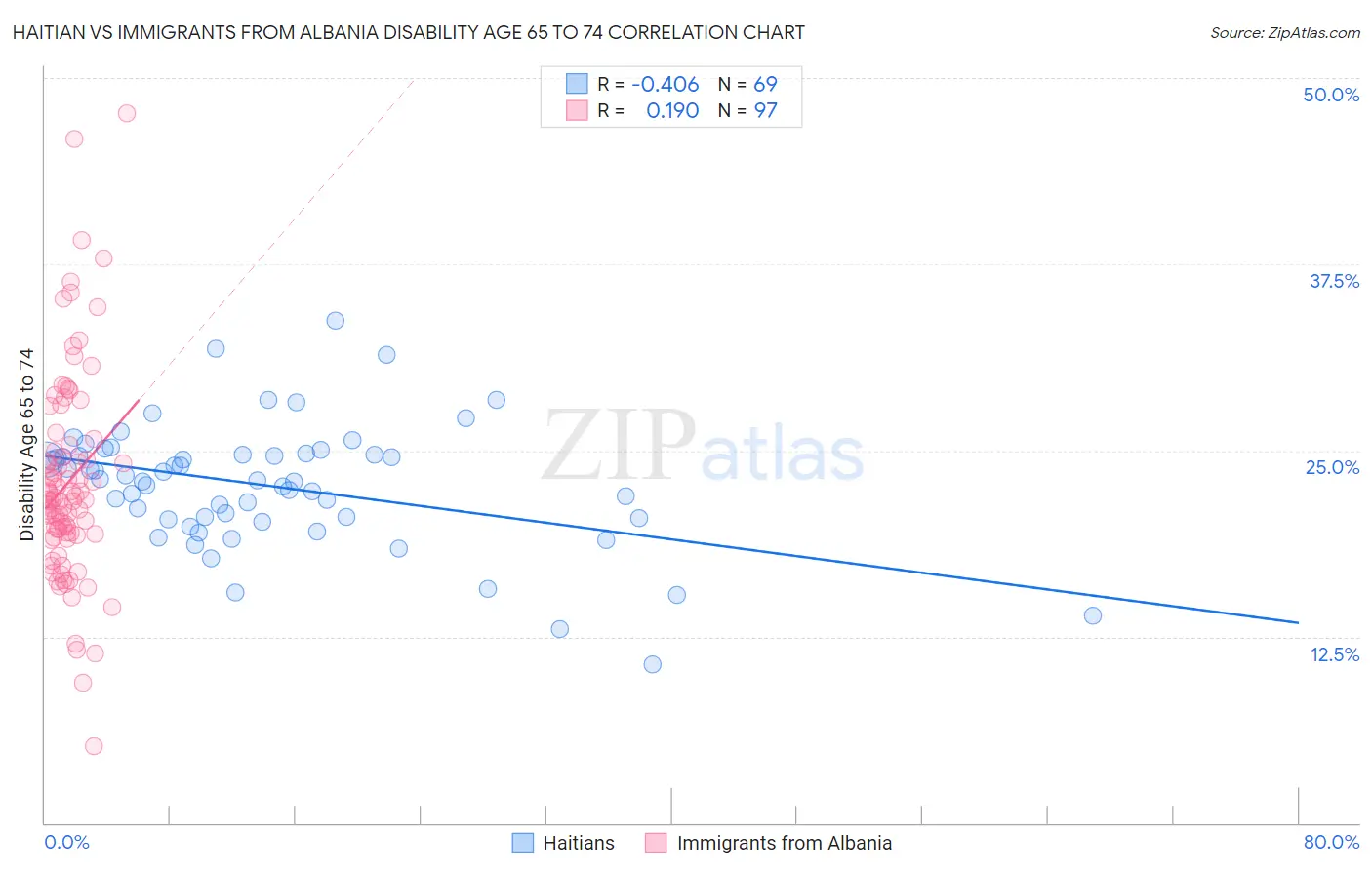 Haitian vs Immigrants from Albania Disability Age 65 to 74