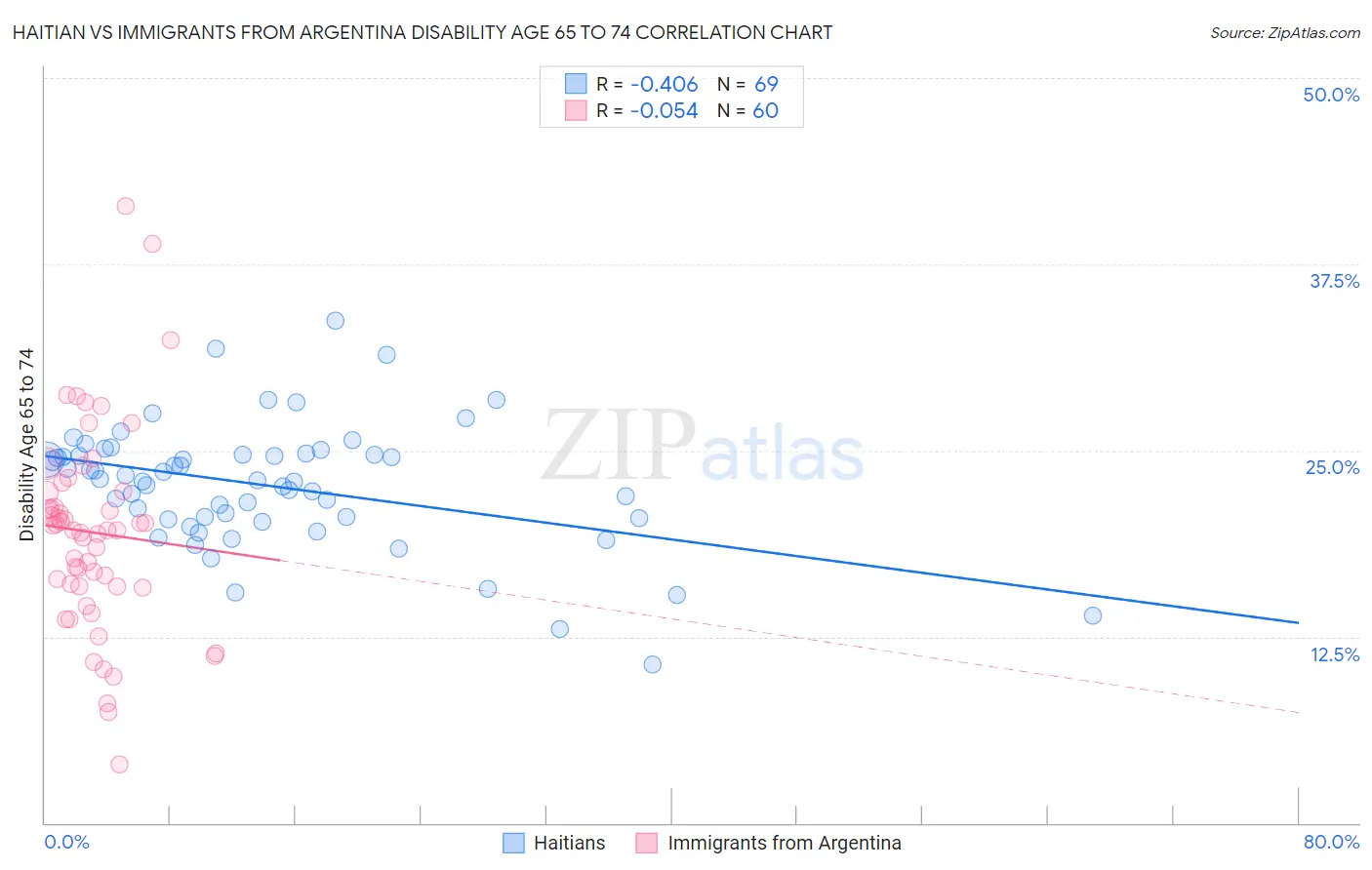 Haitian vs Immigrants from Argentina Disability Age 65 to 74