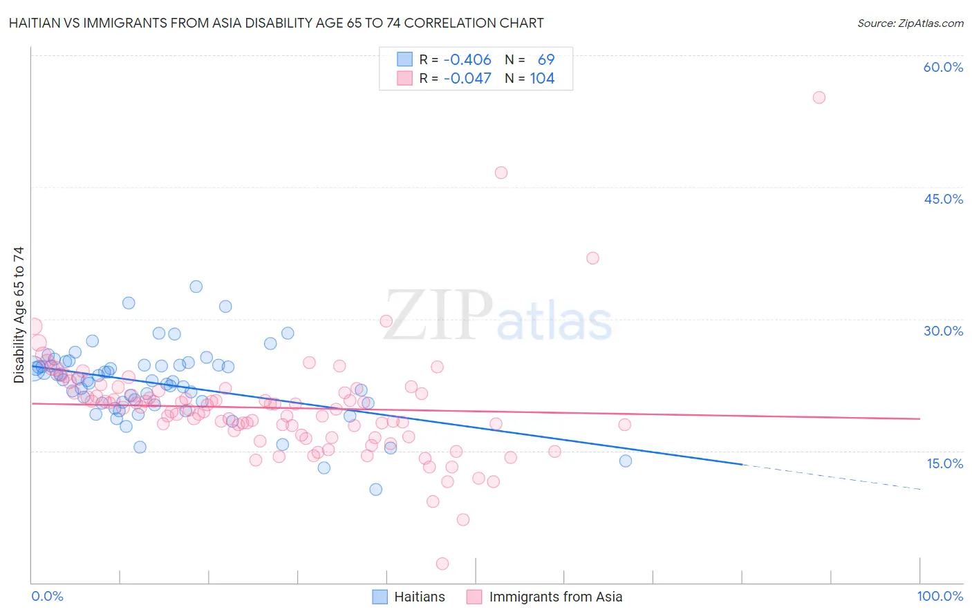 Haitian vs Immigrants from Asia Disability Age 65 to 74