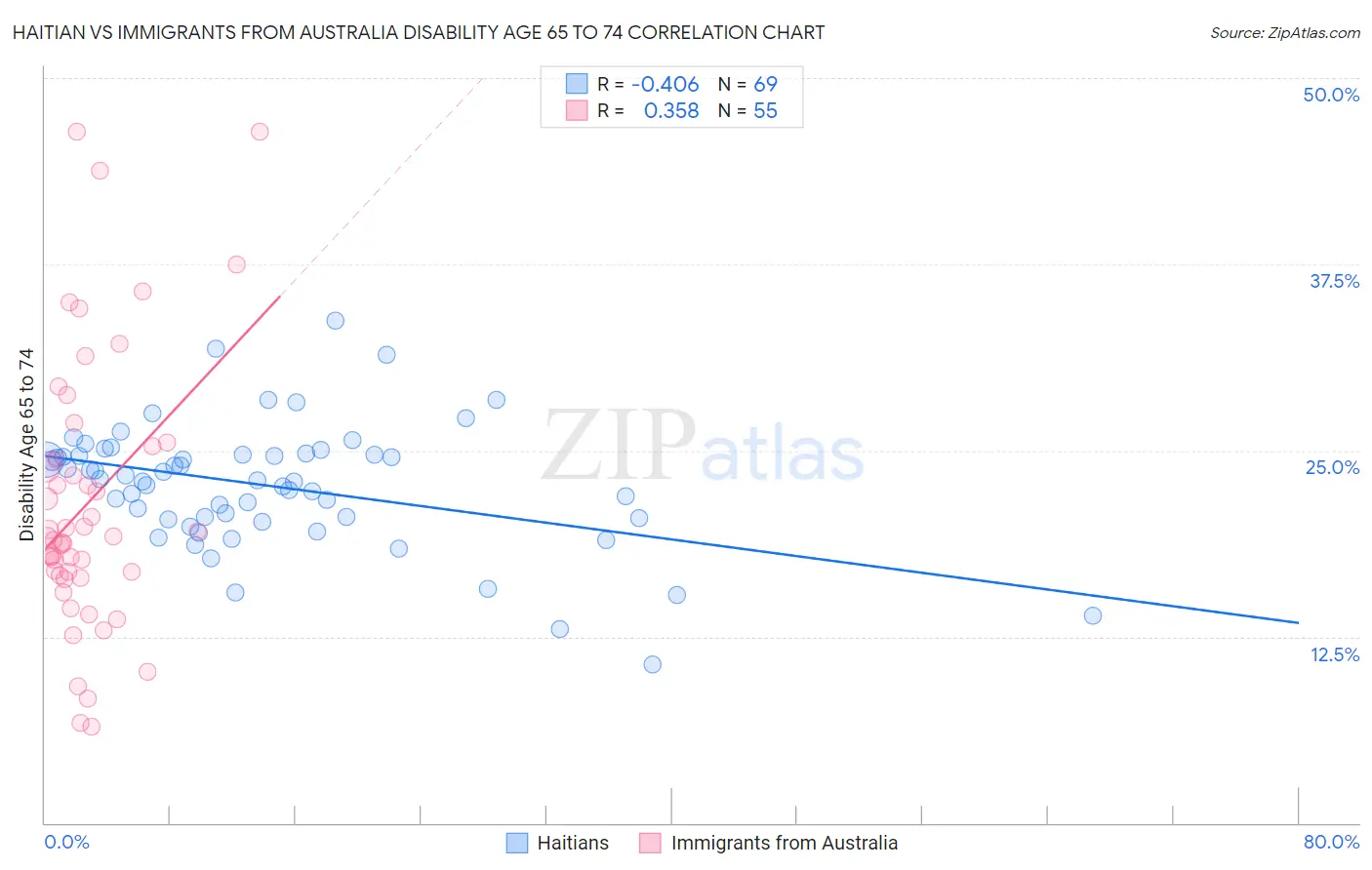 Haitian vs Immigrants from Australia Disability Age 65 to 74