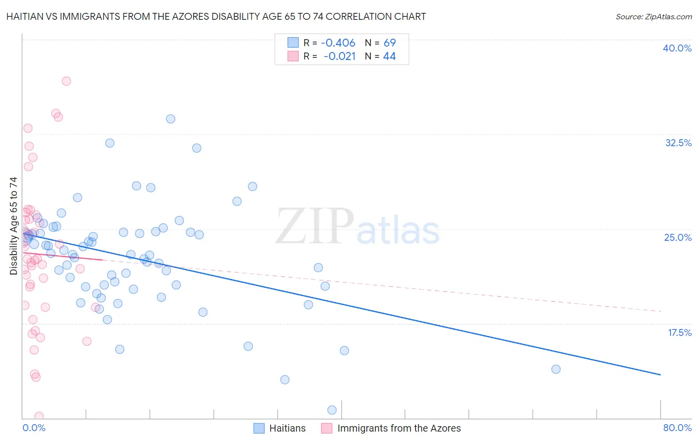 Haitian vs Immigrants from the Azores Disability Age 65 to 74