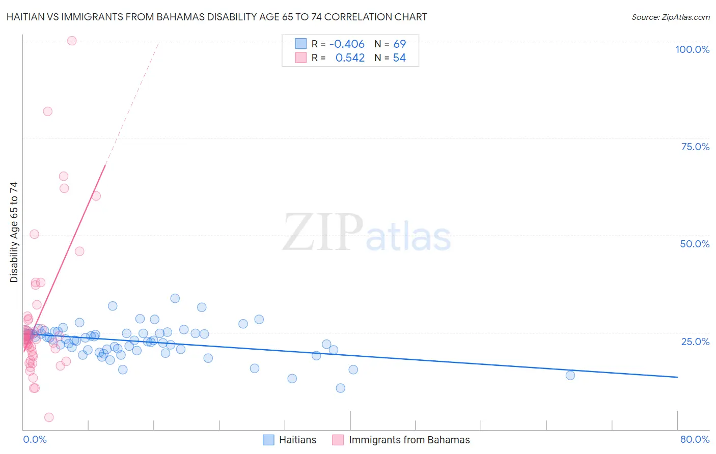Haitian vs Immigrants from Bahamas Disability Age 65 to 74