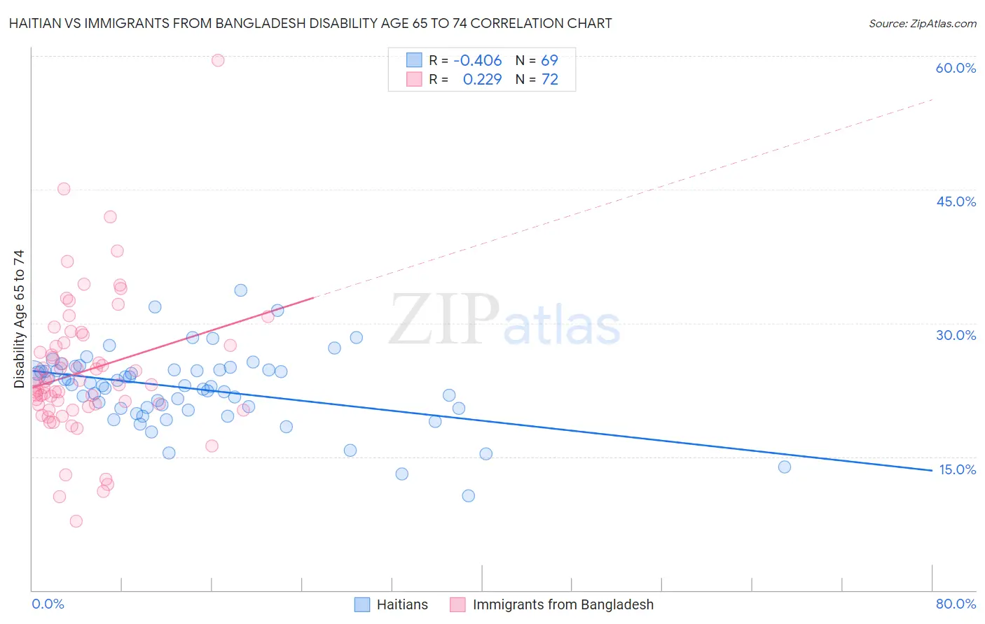 Haitian vs Immigrants from Bangladesh Disability Age 65 to 74