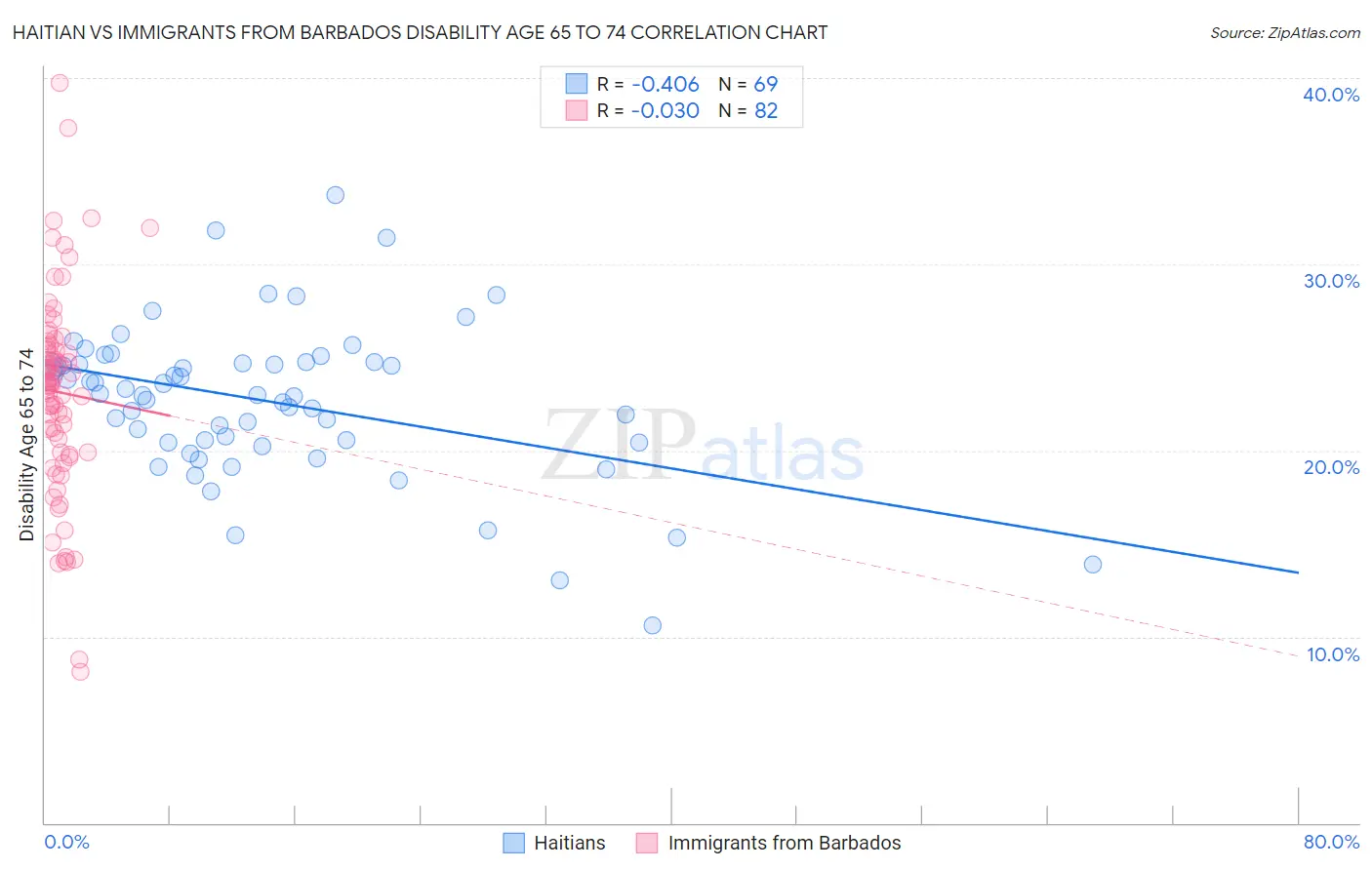 Haitian vs Immigrants from Barbados Disability Age 65 to 74