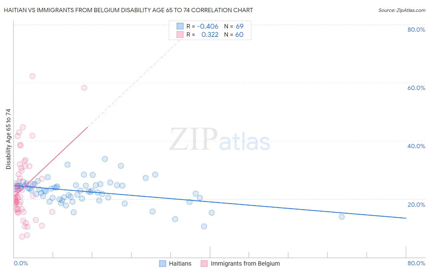 Haitian vs Immigrants from Belgium Disability Age 65 to 74