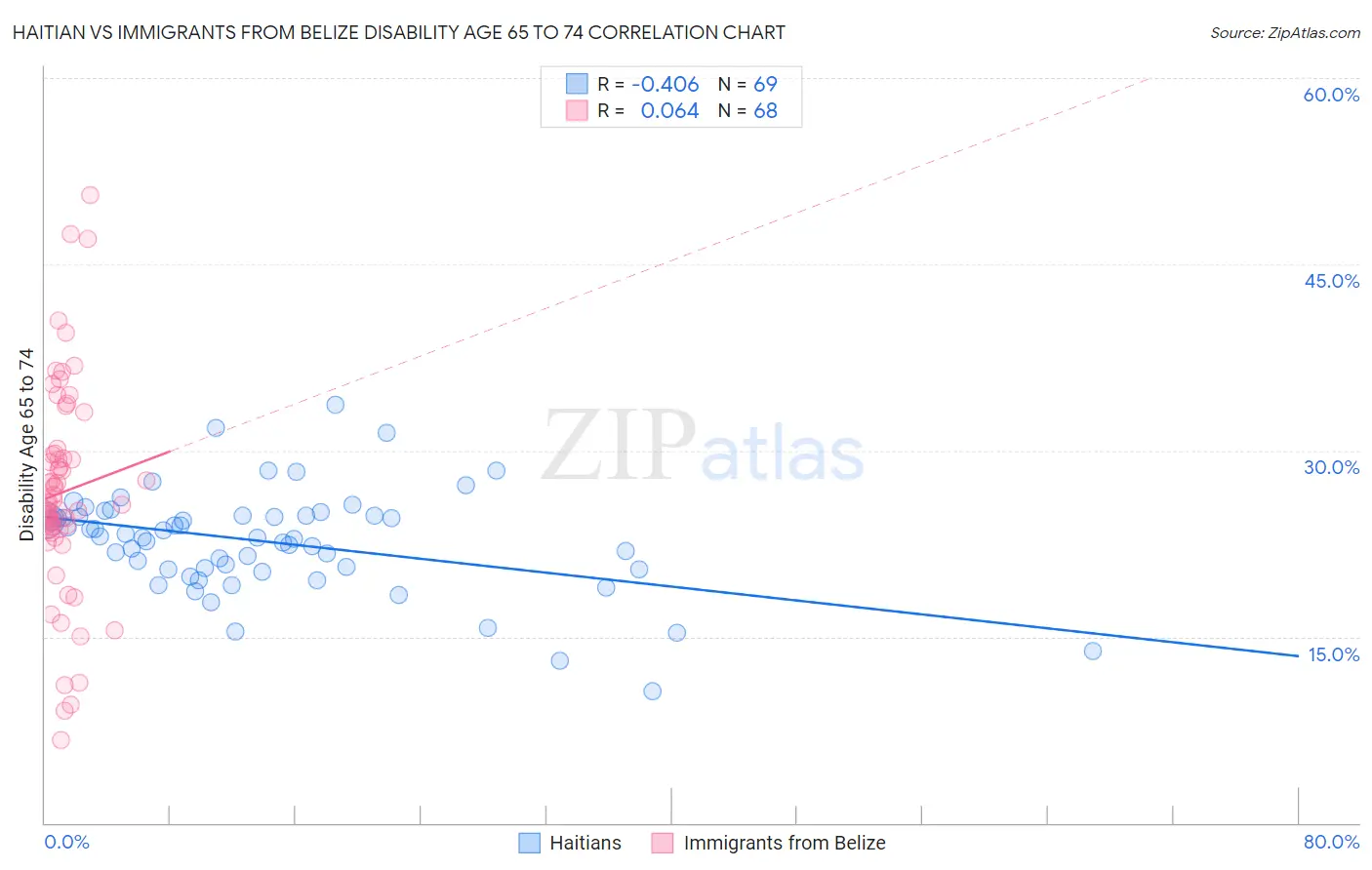 Haitian vs Immigrants from Belize Disability Age 65 to 74