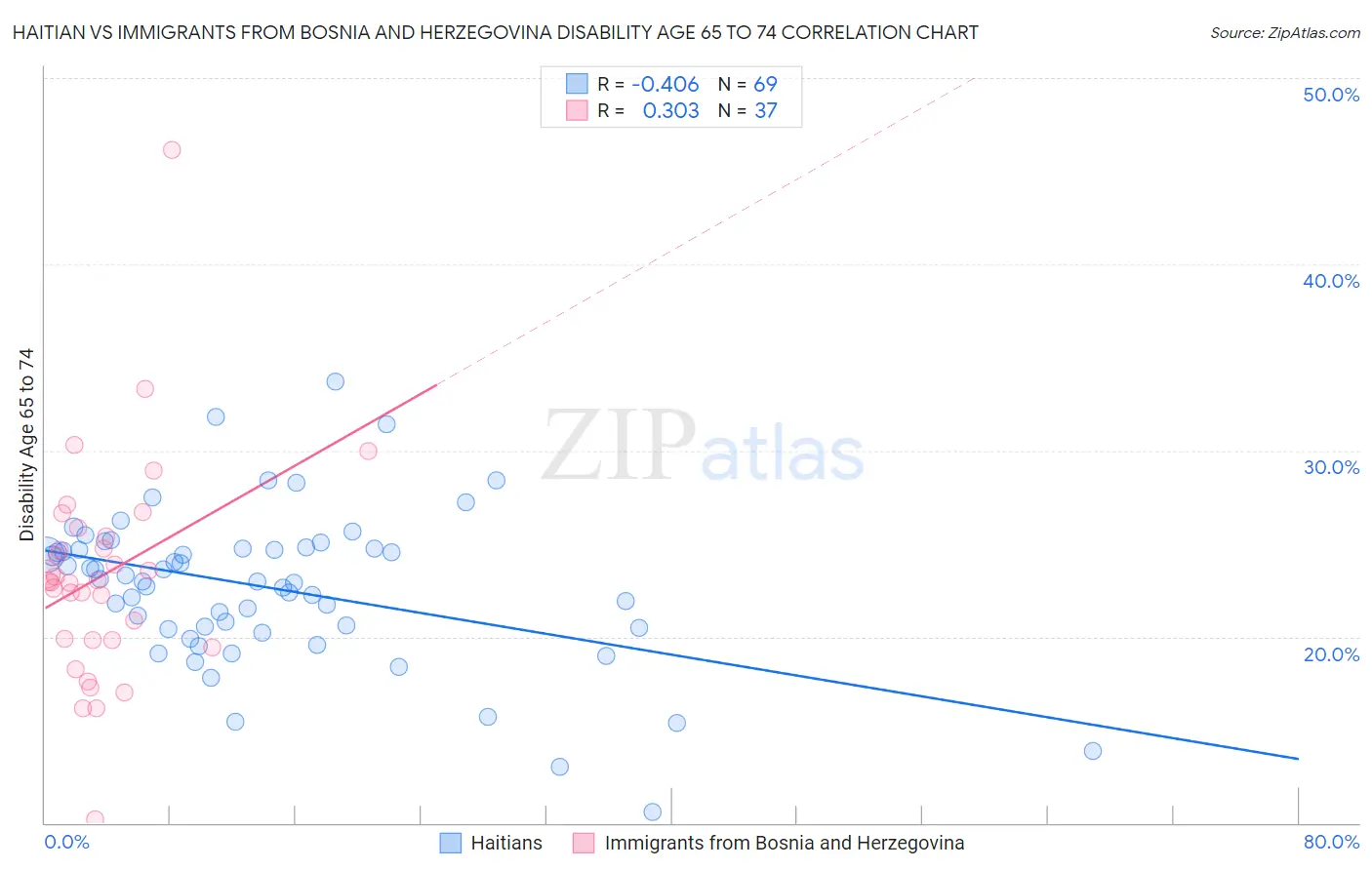 Haitian vs Immigrants from Bosnia and Herzegovina Disability Age 65 to 74