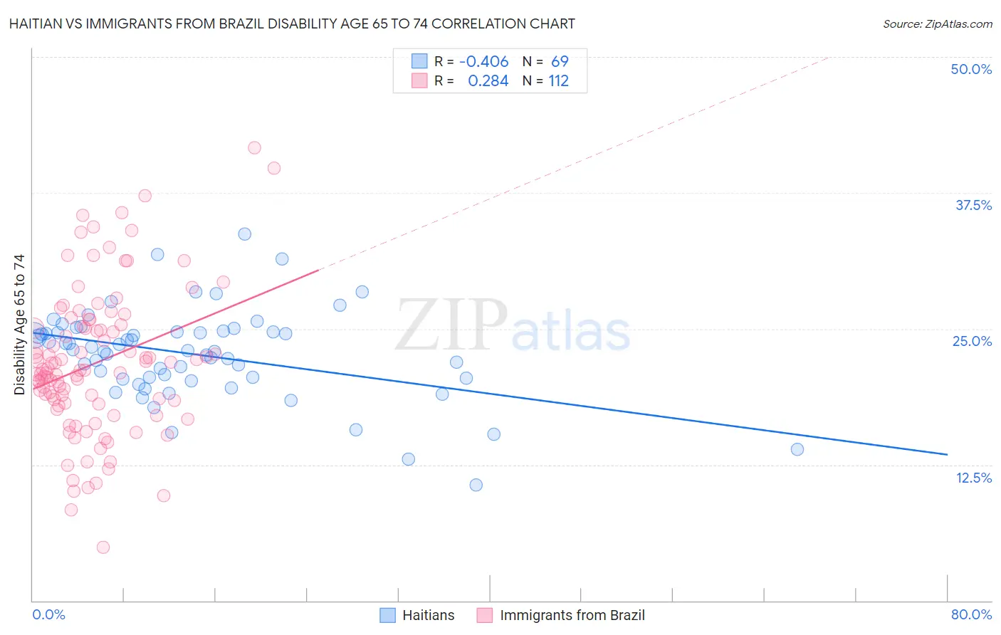 Haitian vs Immigrants from Brazil Disability Age 65 to 74