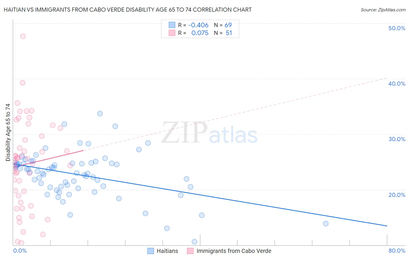 Haitian vs Immigrants from Cabo Verde Disability Age 65 to 74
