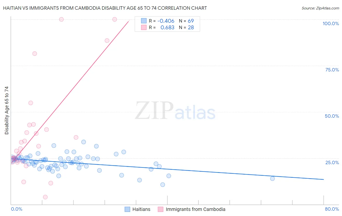 Haitian vs Immigrants from Cambodia Disability Age 65 to 74