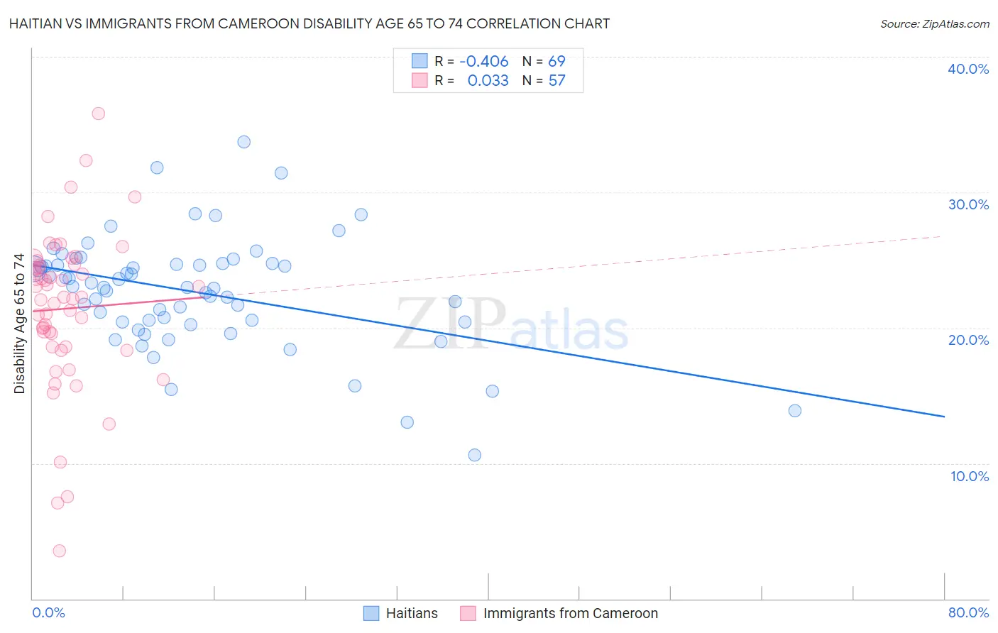 Haitian vs Immigrants from Cameroon Disability Age 65 to 74