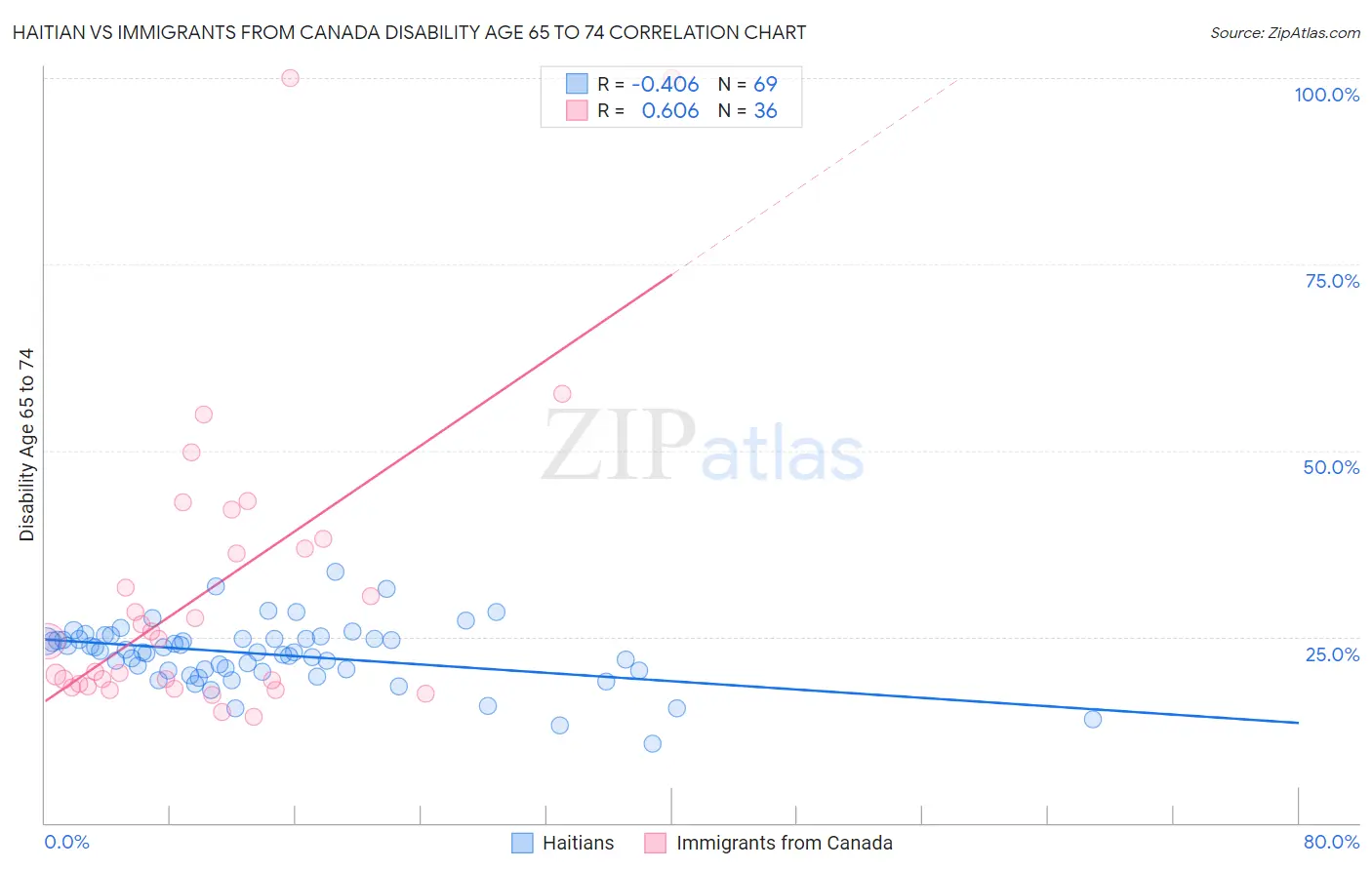 Haitian vs Immigrants from Canada Disability Age 65 to 74