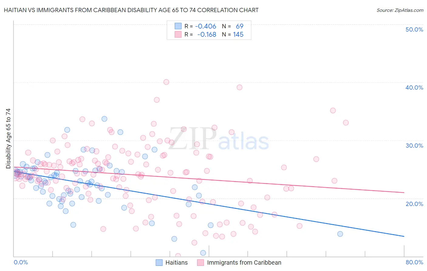 Haitian vs Immigrants from Caribbean Disability Age 65 to 74