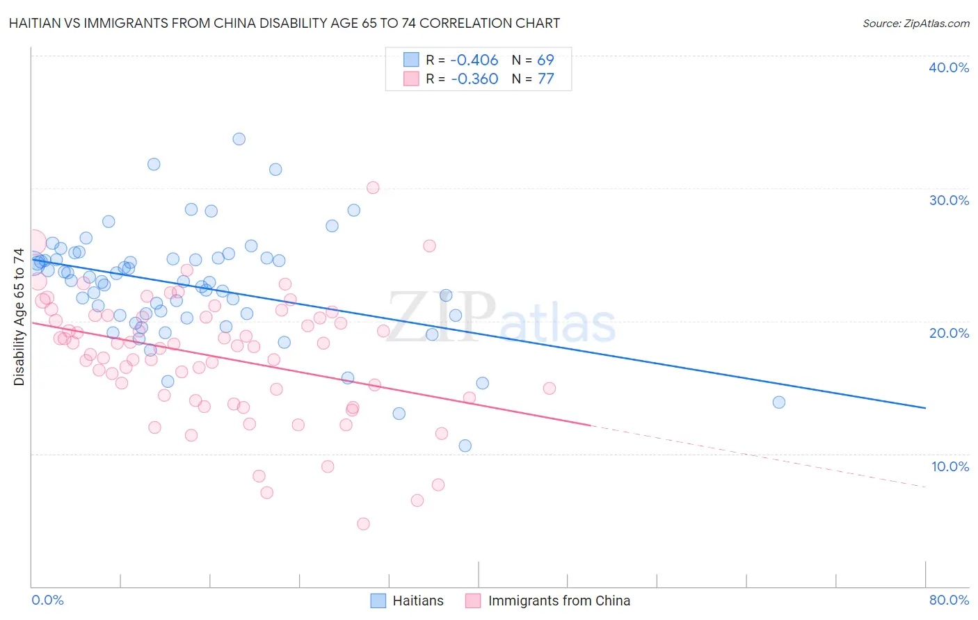 Haitian vs Immigrants from China Disability Age 65 to 74