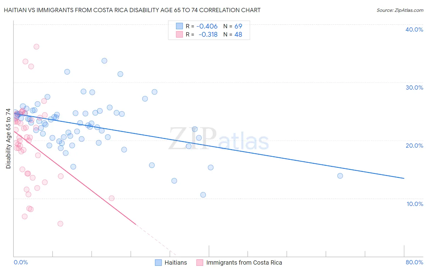 Haitian vs Immigrants from Costa Rica Disability Age 65 to 74