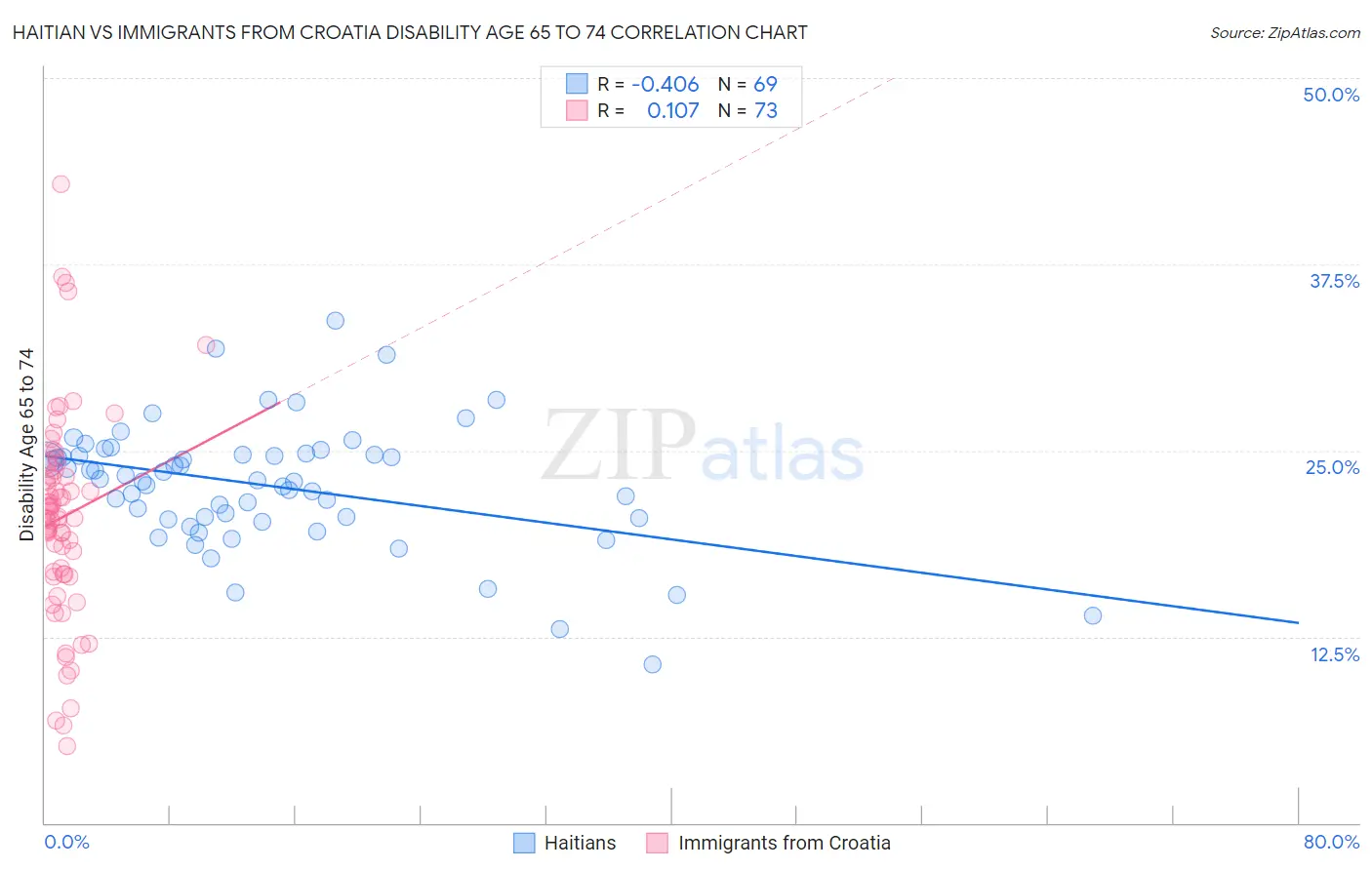 Haitian vs Immigrants from Croatia Disability Age 65 to 74